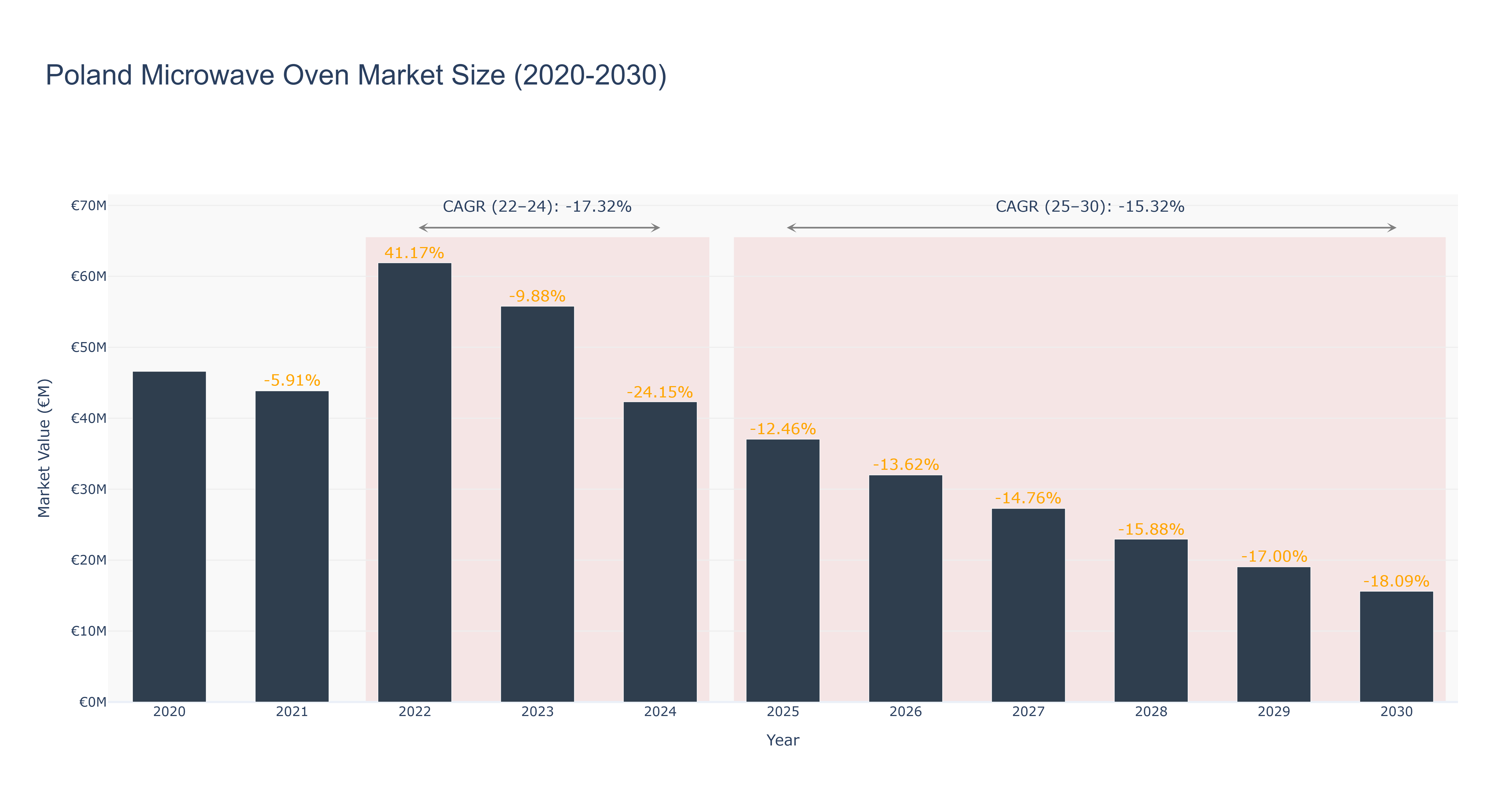 Poland Microwave Oven Market Size (2020-2030)