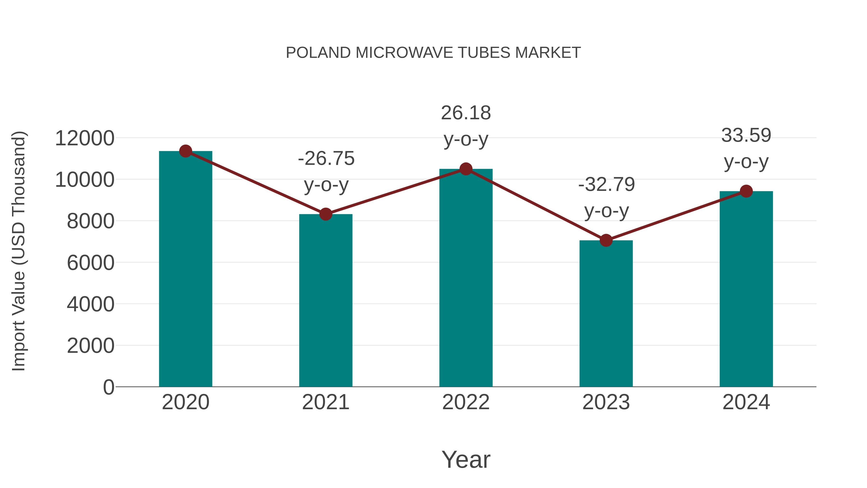  Poland Microwave Tubes Market: Import Trend Analysis