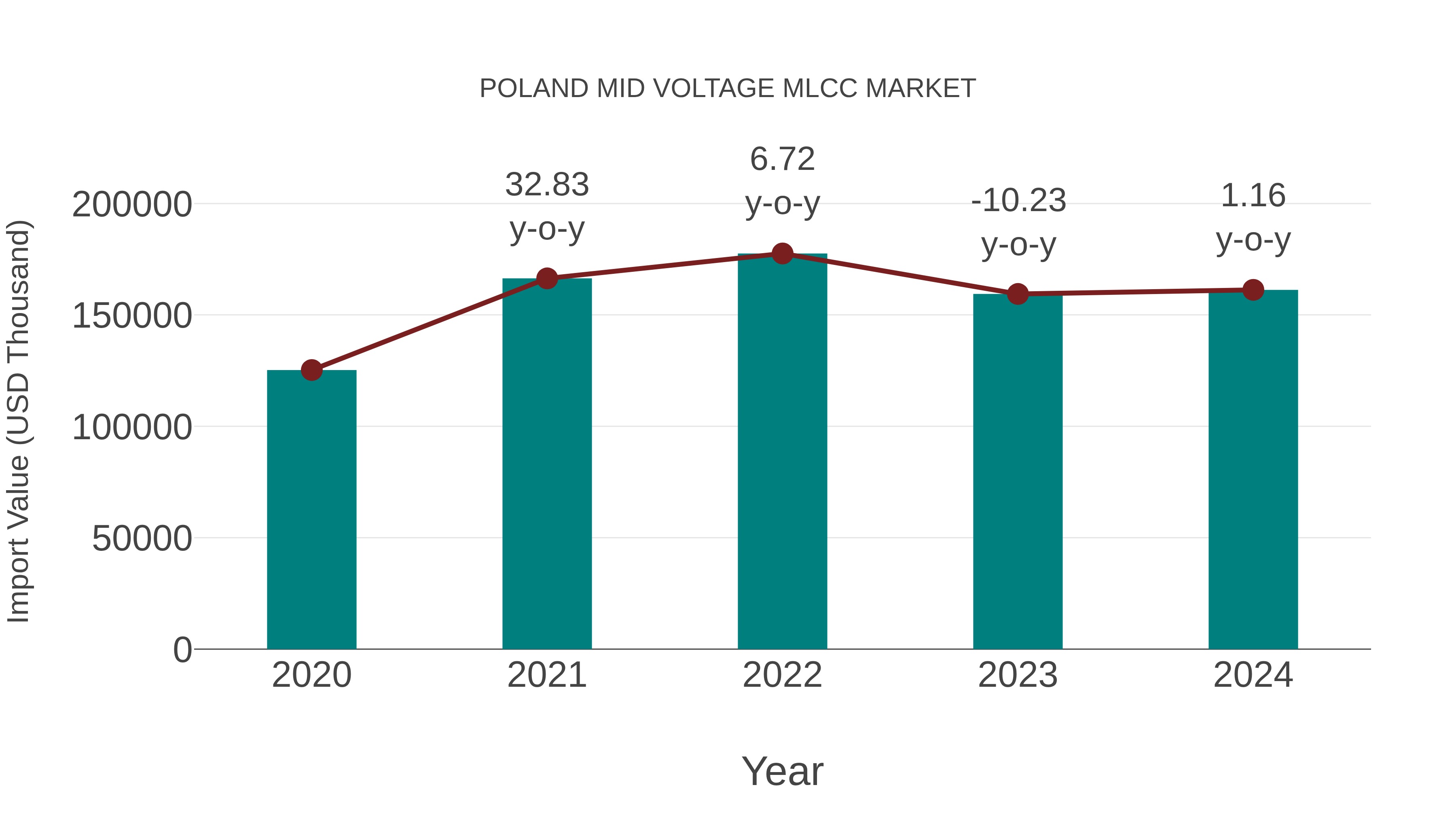  Poland Mid Voltage Mlcc Market: Import Trend Analysis