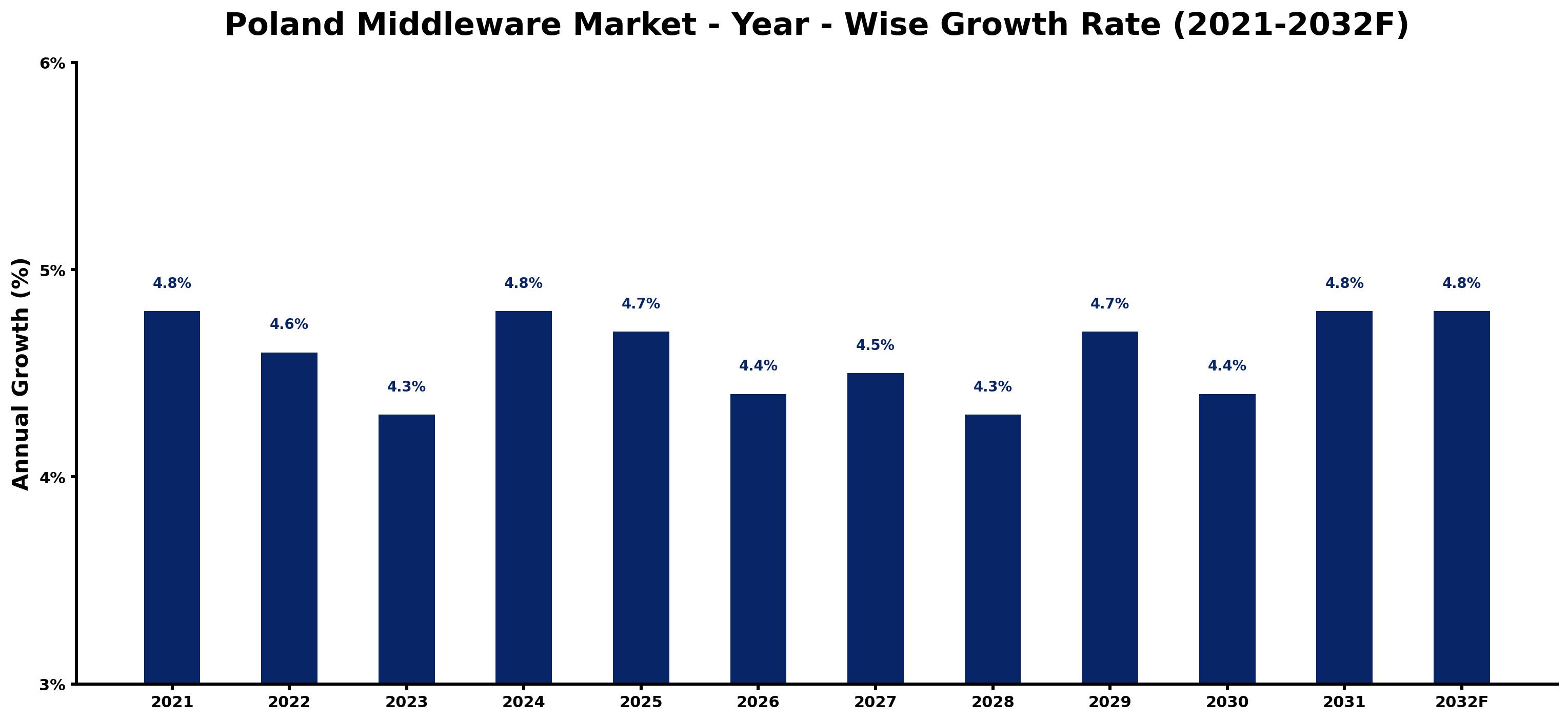 Poland Middleware Market Year-wise Growth Rate and Key Drivers