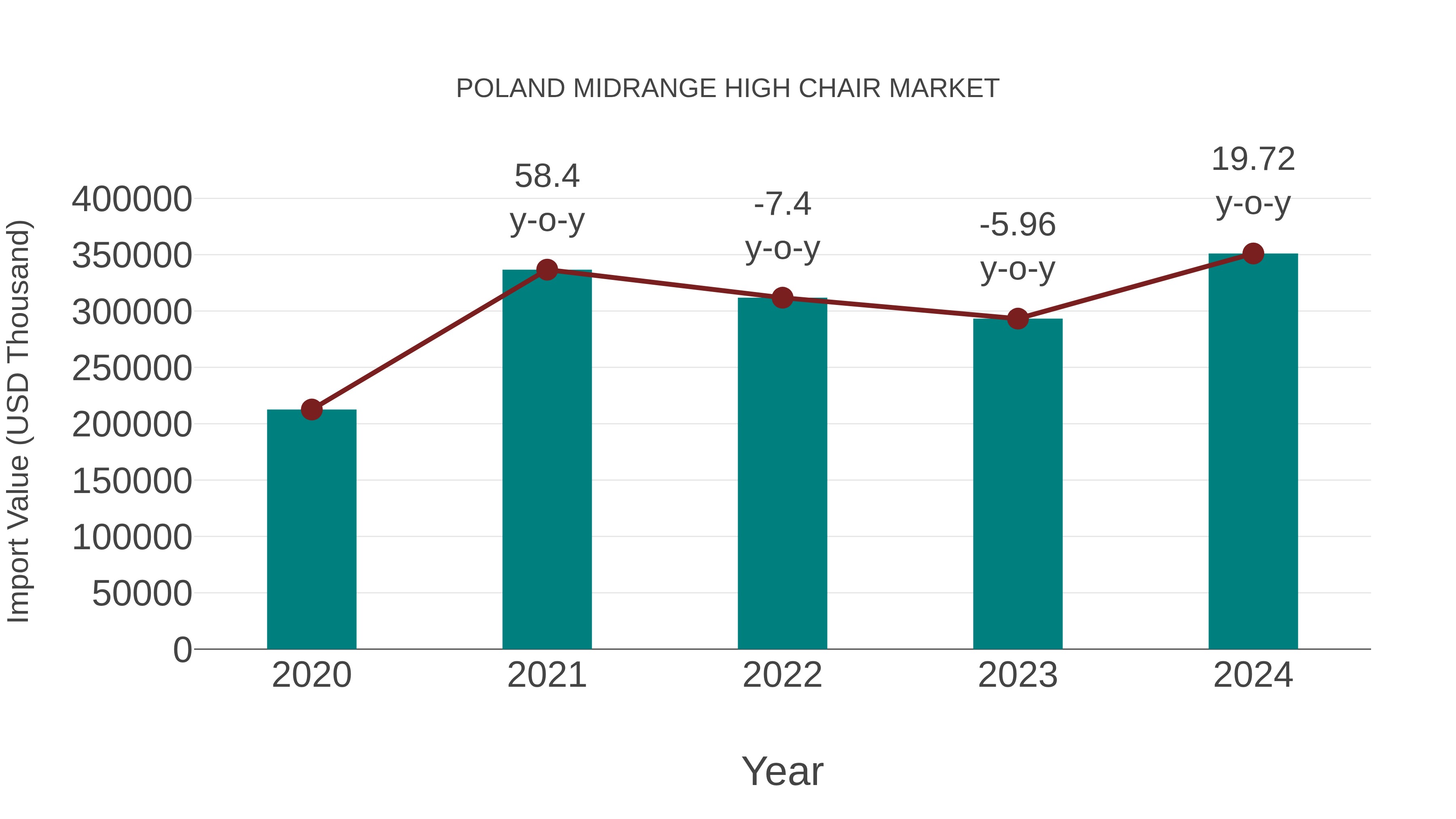 Poland Midrange High Chair Market: Import Trend Analysis