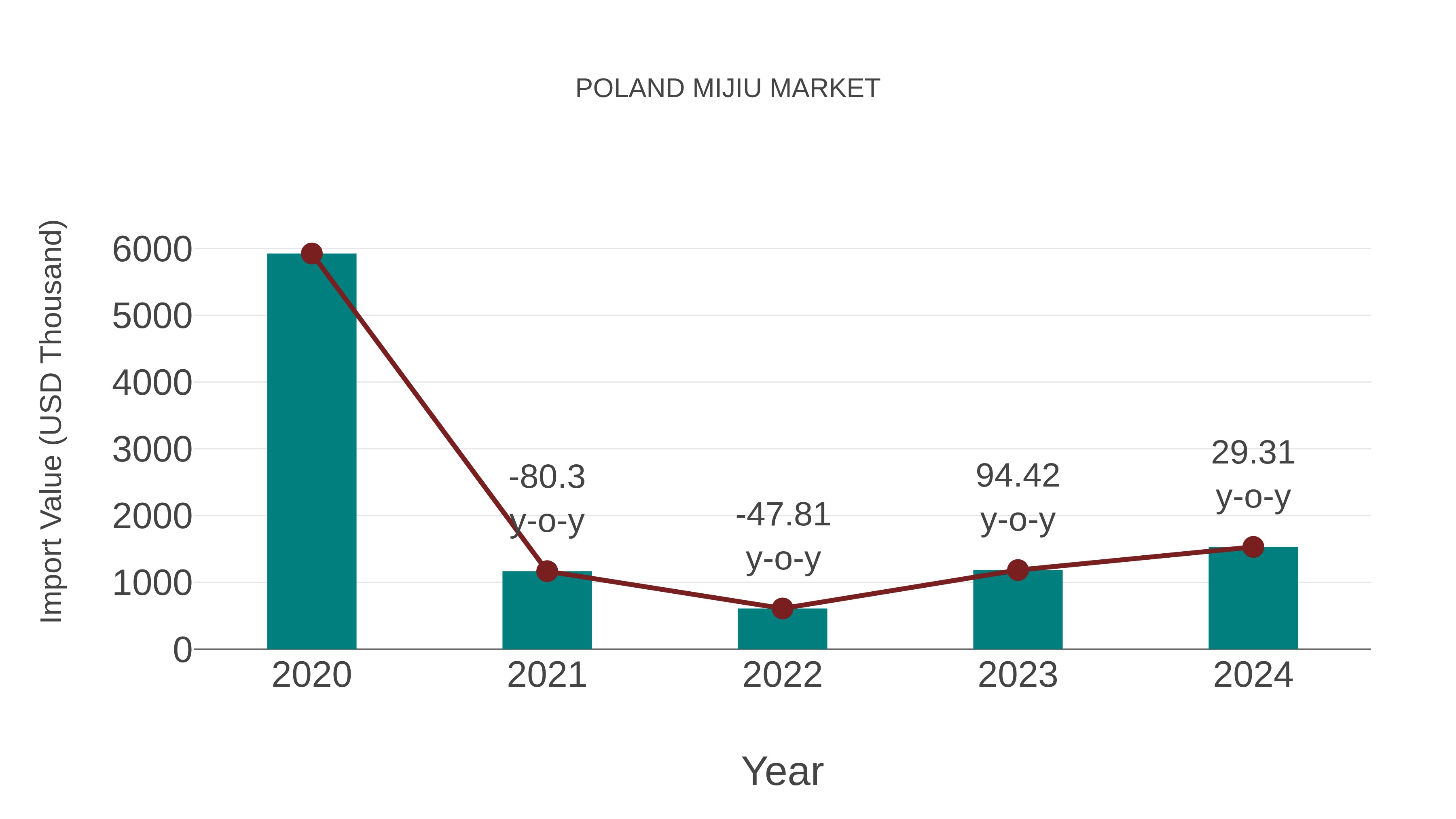  Poland Mijiu Market: Import Trend Analysis