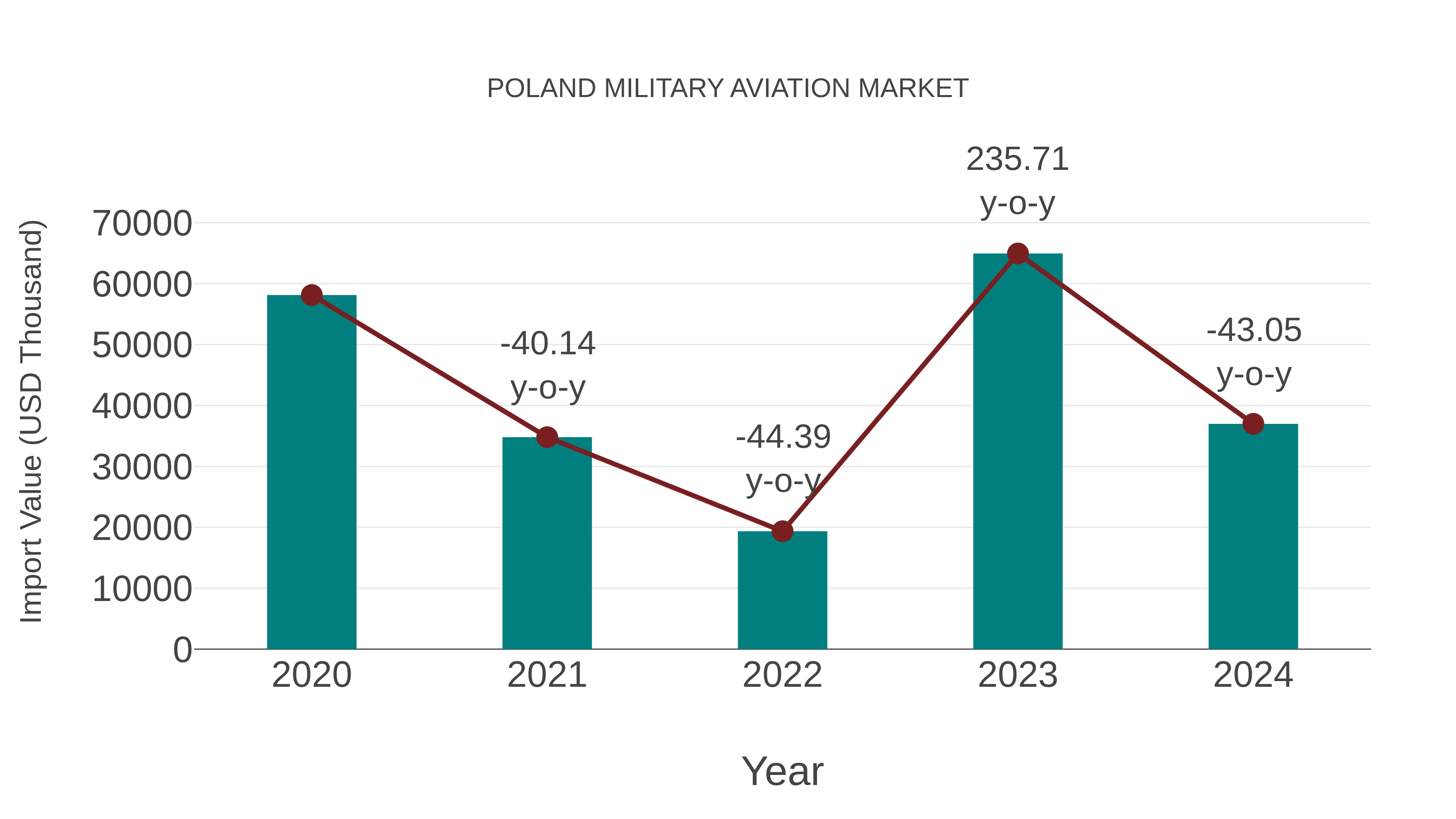  Poland Military Aviation Market: Import Trend Analysis