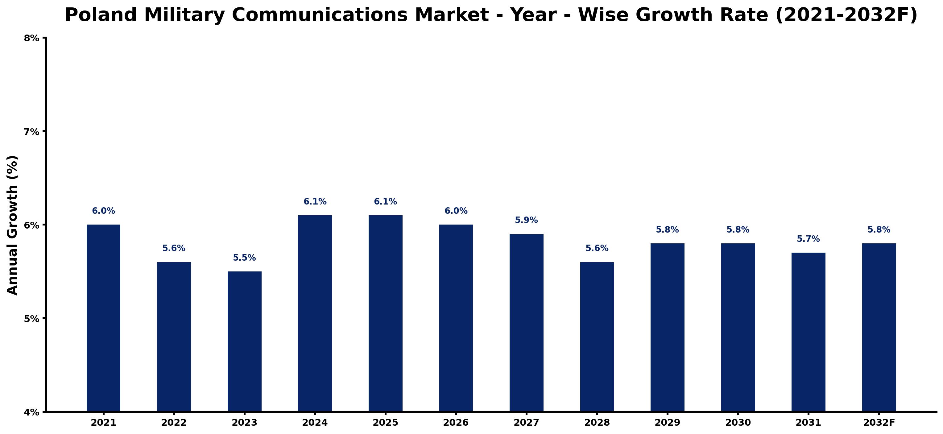 Poland Military Communications Market Year-wise Growth Rate and Key Drivers