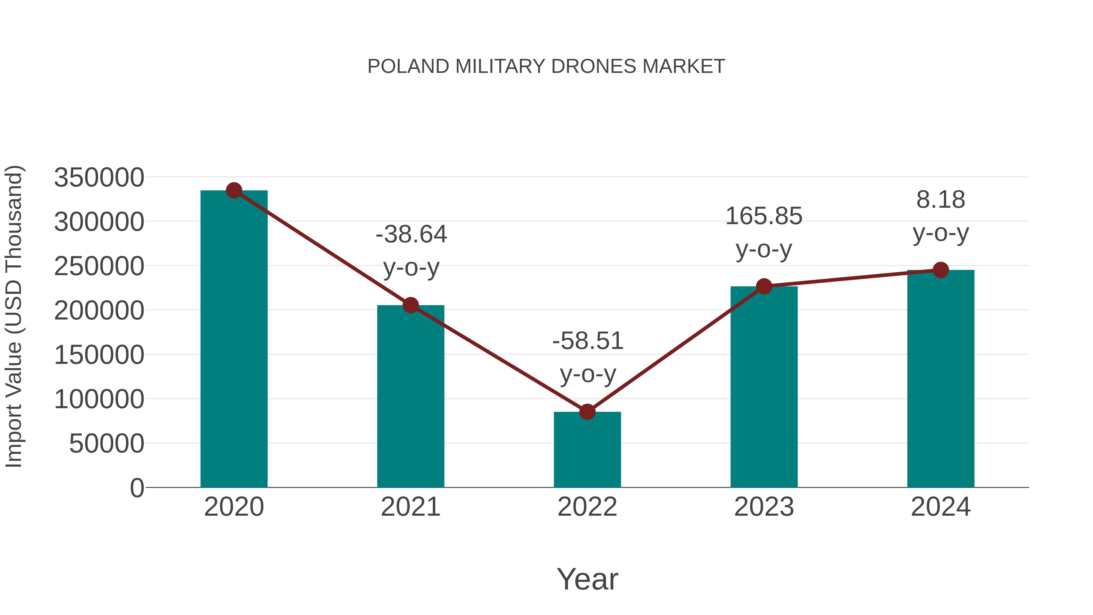 Poland Military Drones Market: Import Trend Analysis