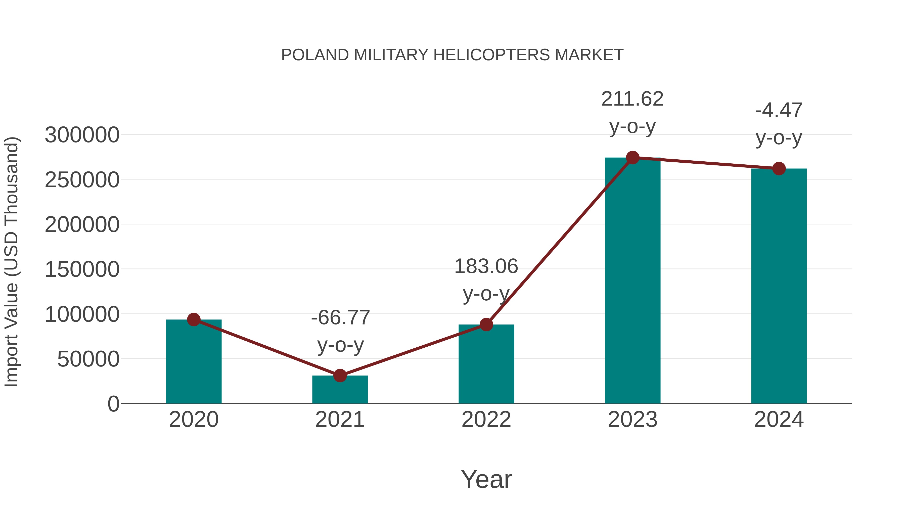  Poland Military Helicopters Market: Import Trend Analysis