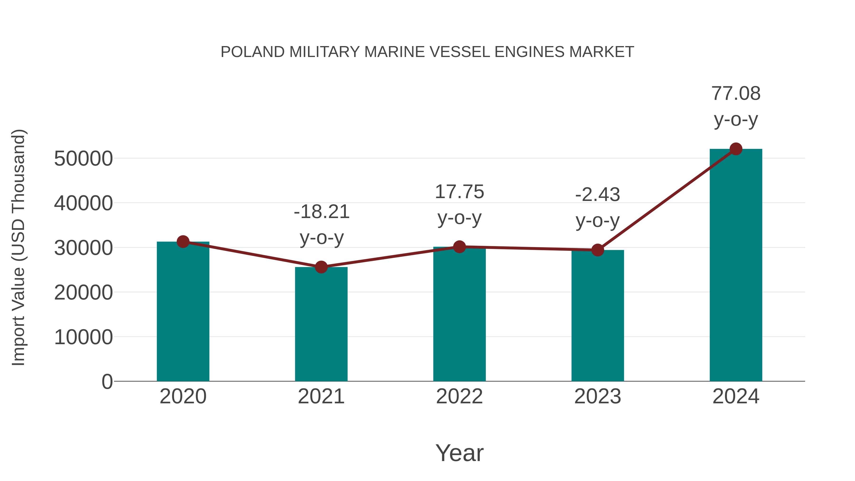 Poland Military Marine Vessel Engines Market: Import Trend Analysis