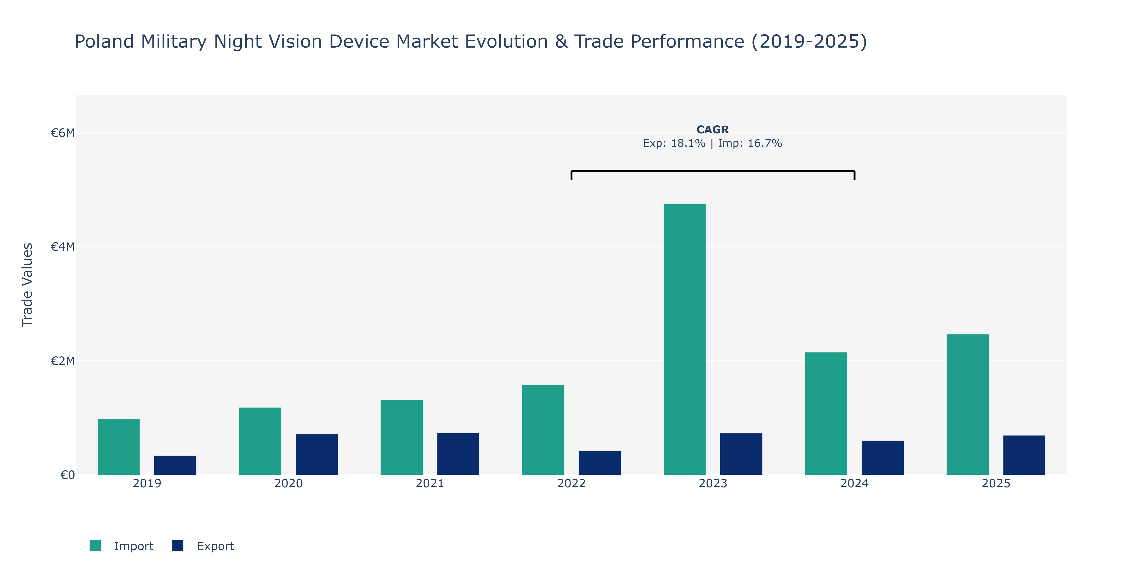 Poland Military Night Vision Device Market: Production & Trade Performance (2019-2025)