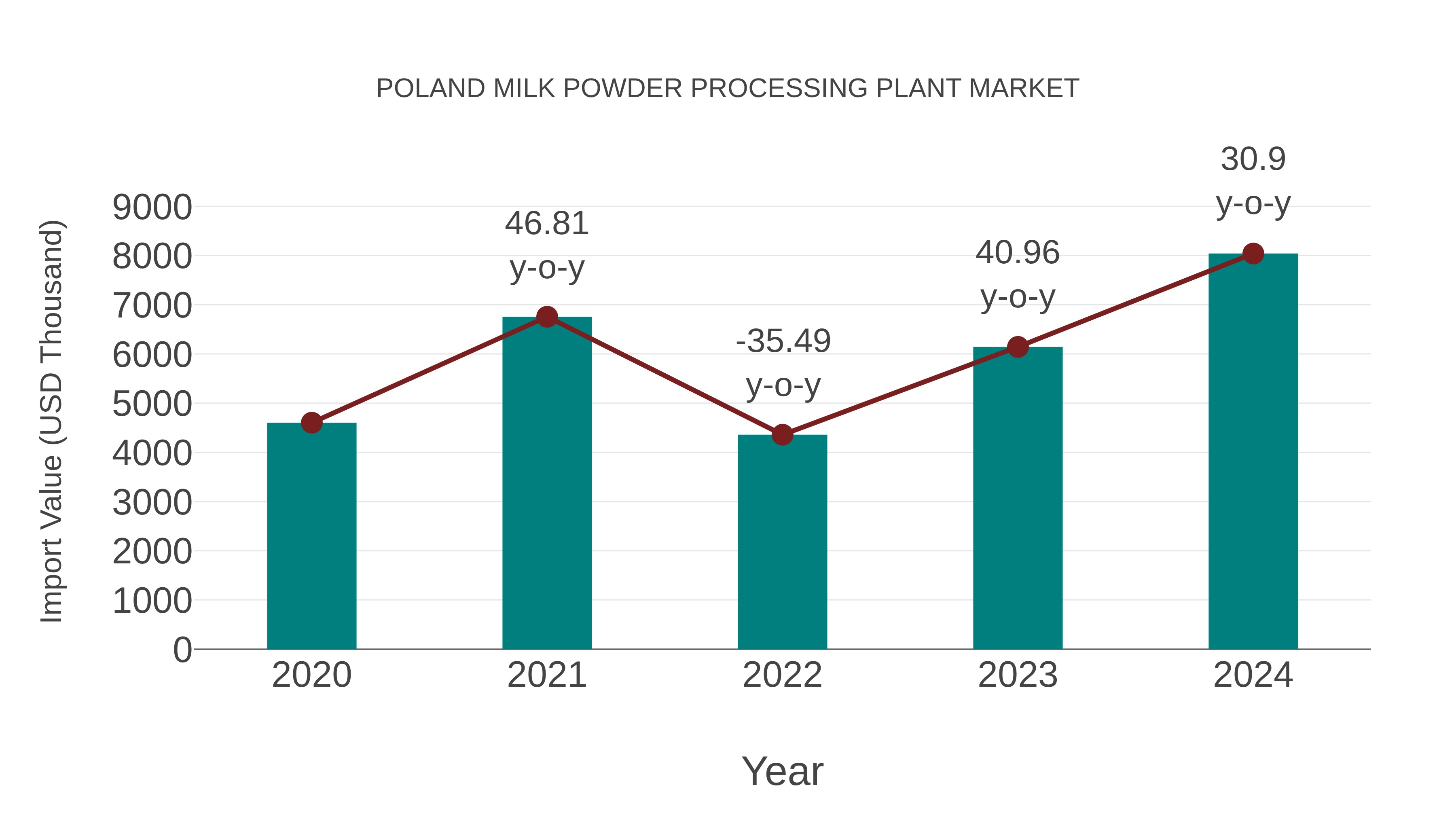  Poland Milk Powder Processing Plant Market: Import Trend Analysis