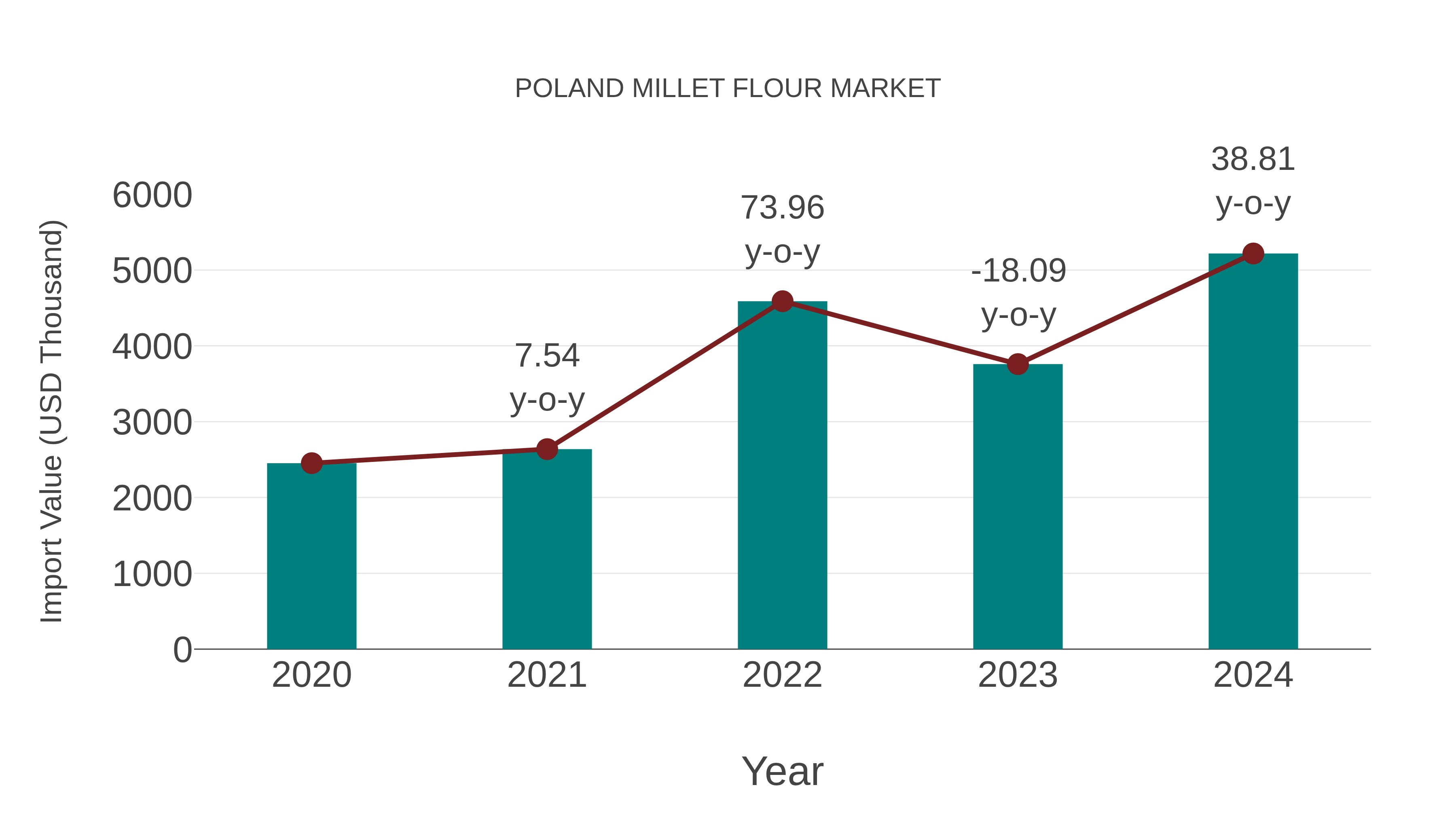 Poland Millet Flour Market: Import Trend Analysis