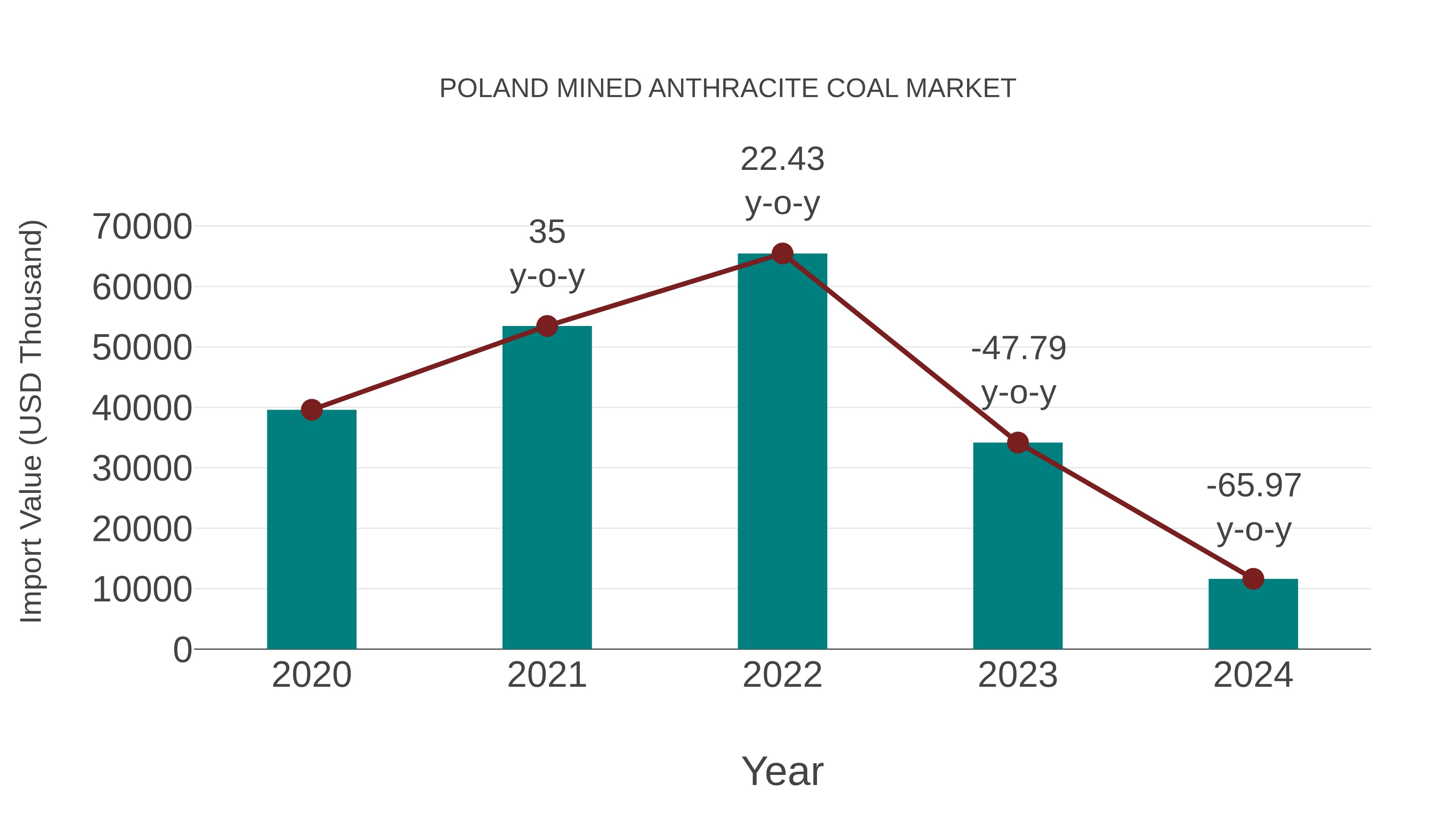  Poland Mined Anthracite Coal Market: Import Trend Analysis