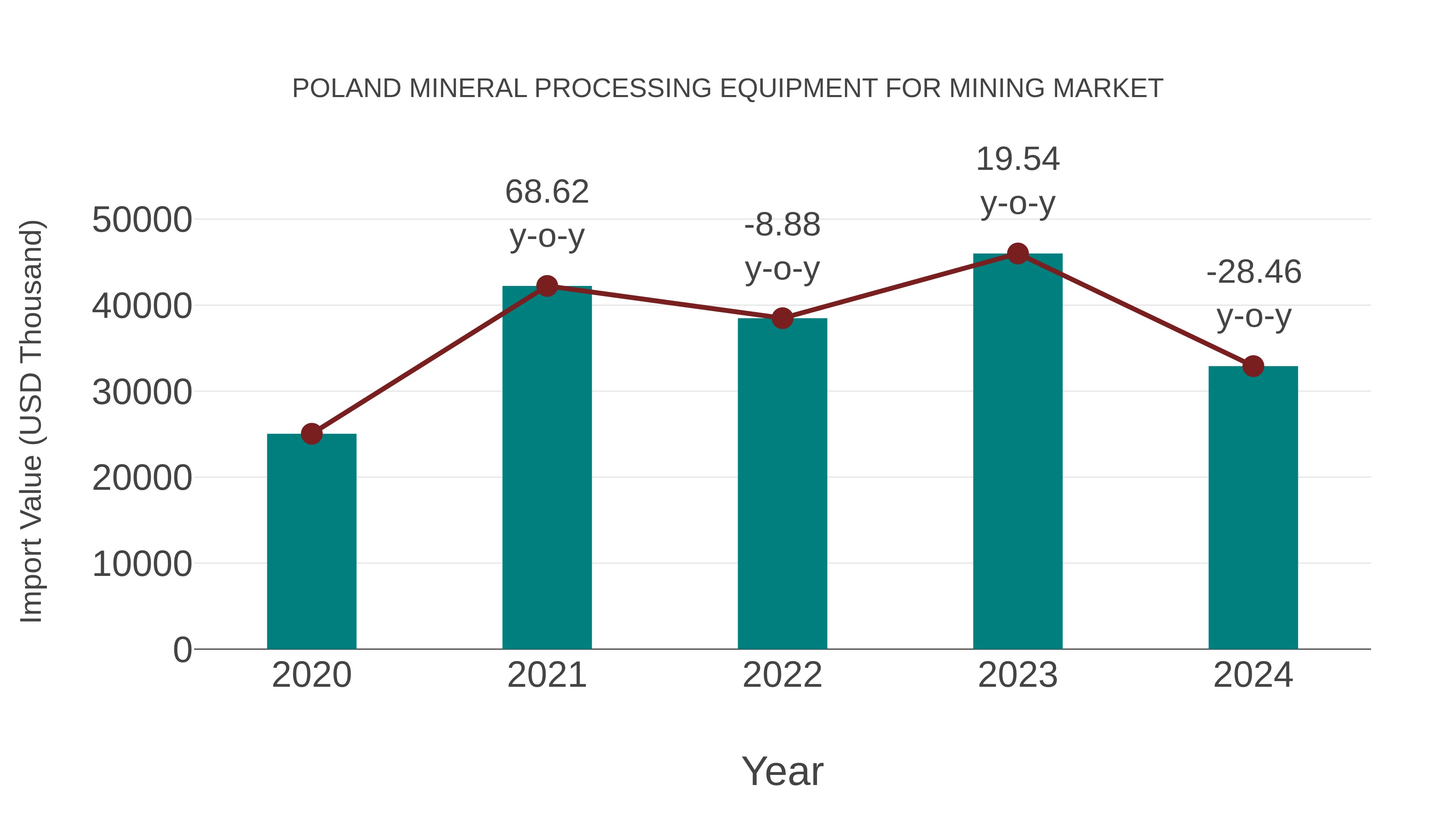  Poland Mineral Processing Equipment for Mining Market: Import Trend Analysis