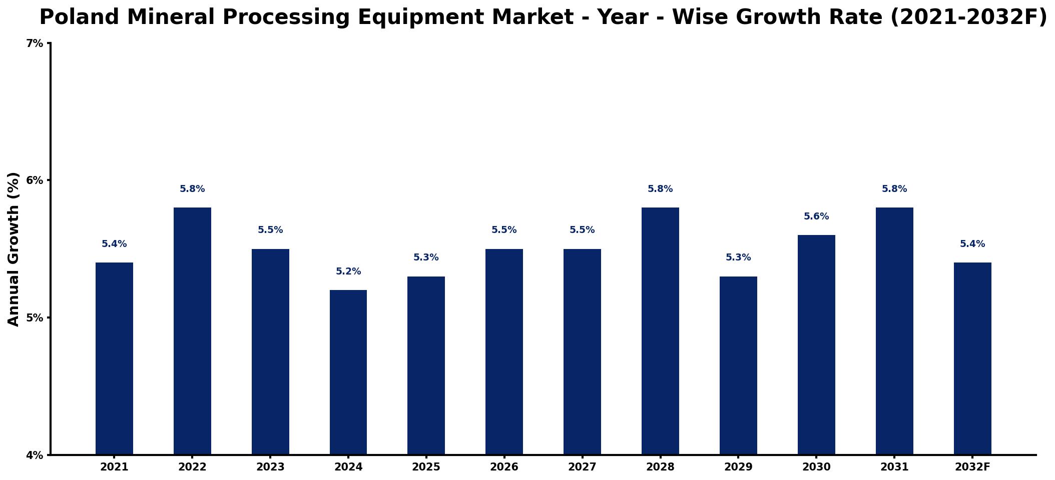 Poland Mineral Processing Equipment Market Year-wise Growth Rate and Key Drivers