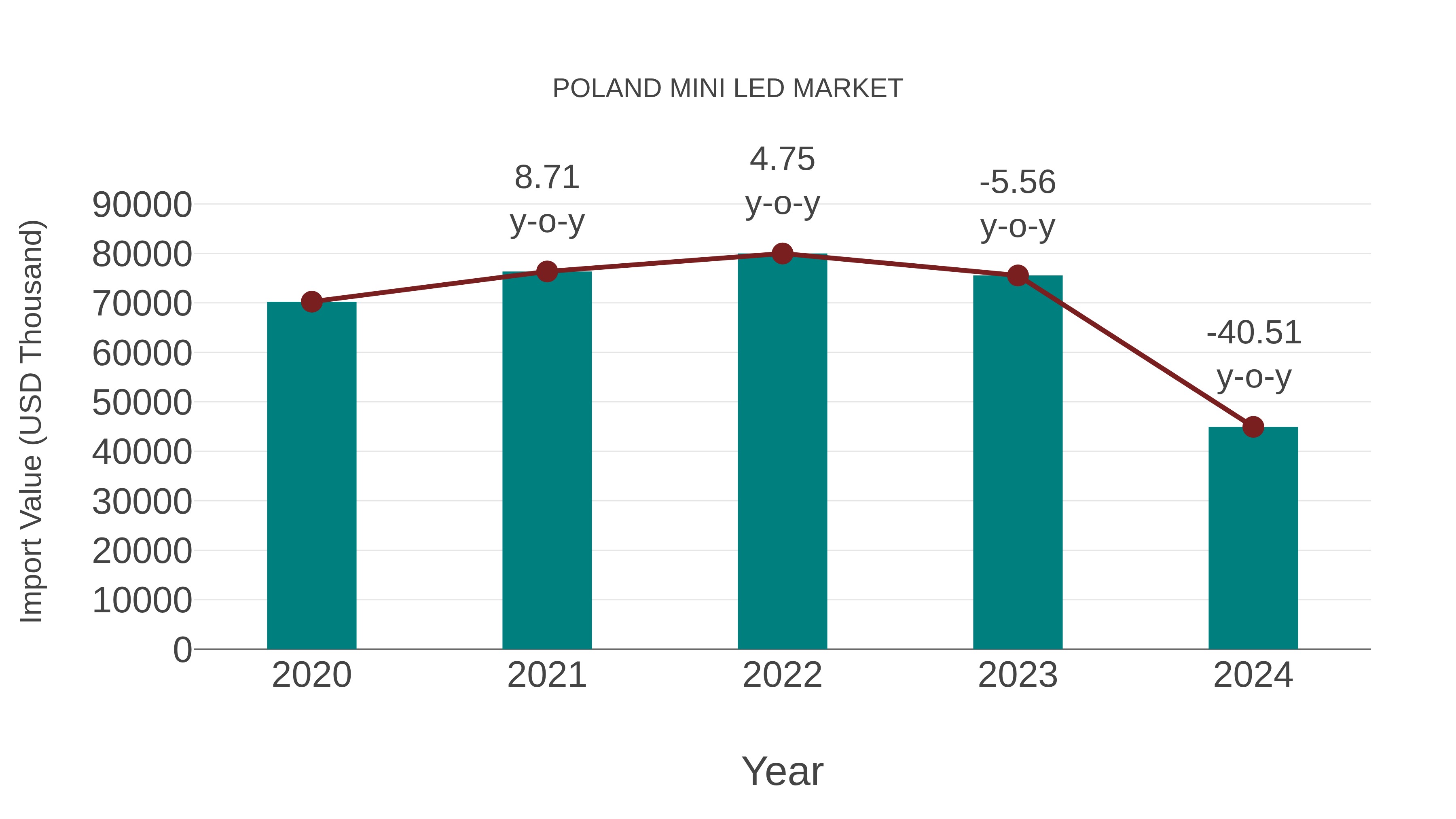  Poland Mini Led Market: Import Trend Analysis