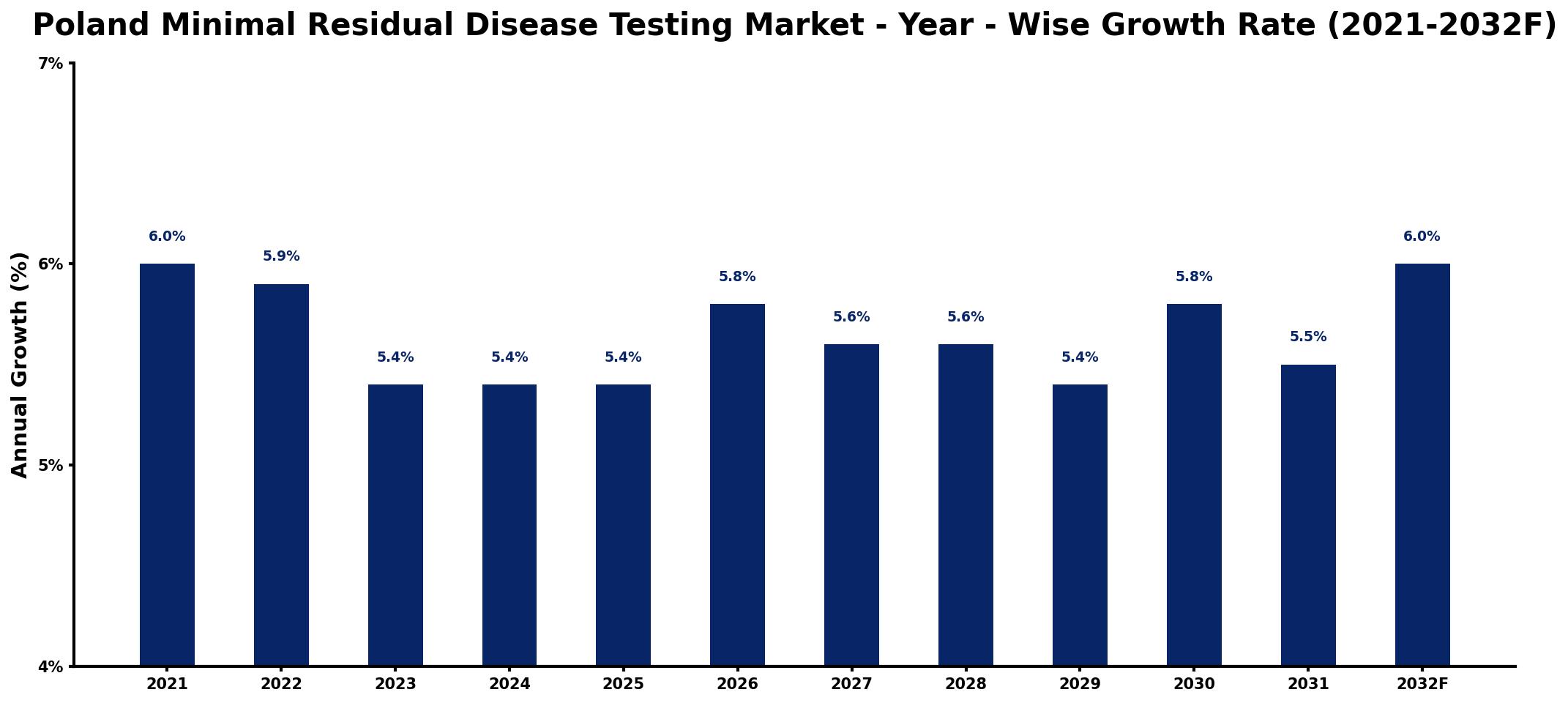 Poland Minimal Residual Disease Testing Market Year-wise Growth Rate and Key Drivers