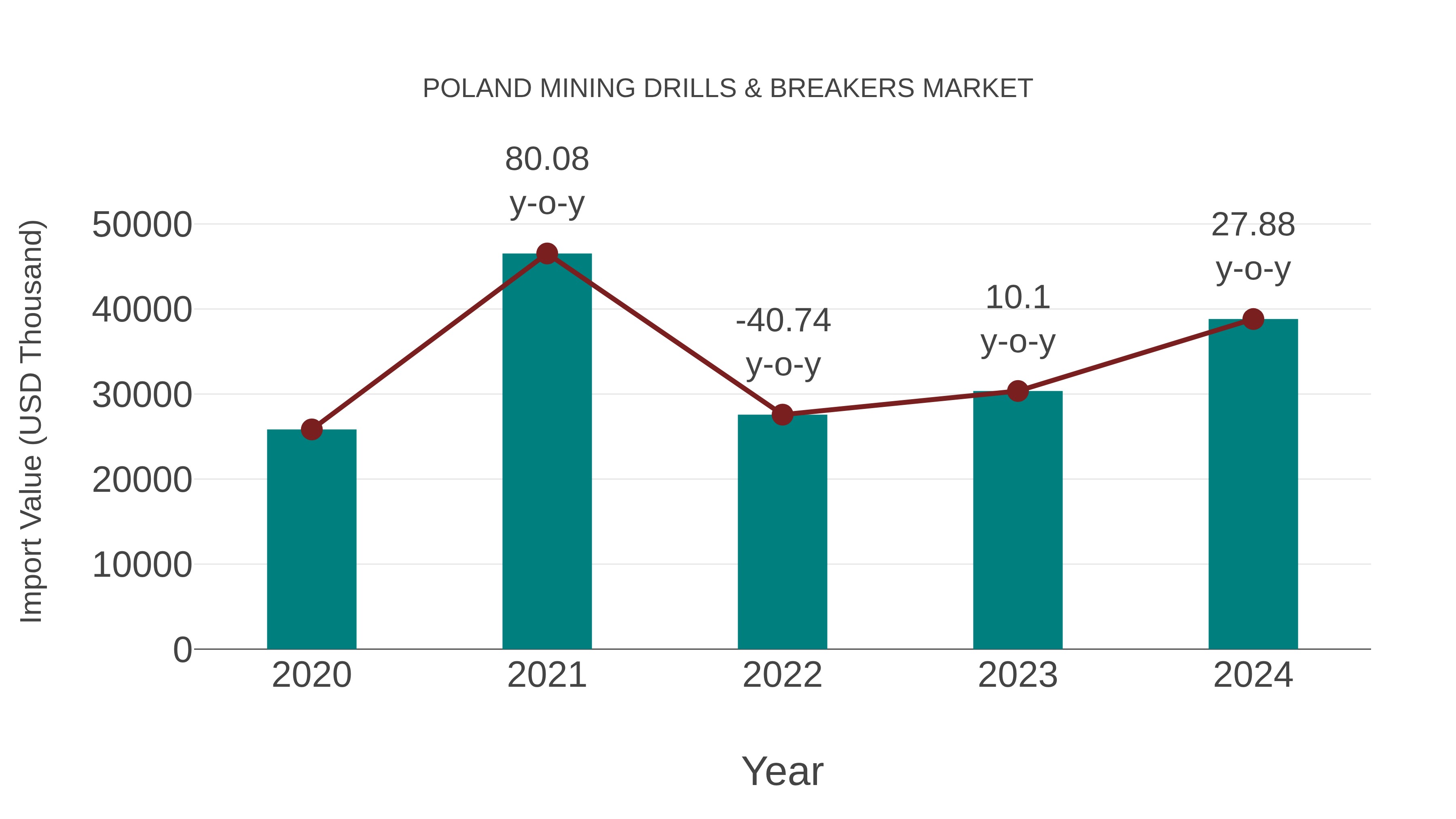 Poland Mining Drills & Breakers Market: Import Trend Analysis