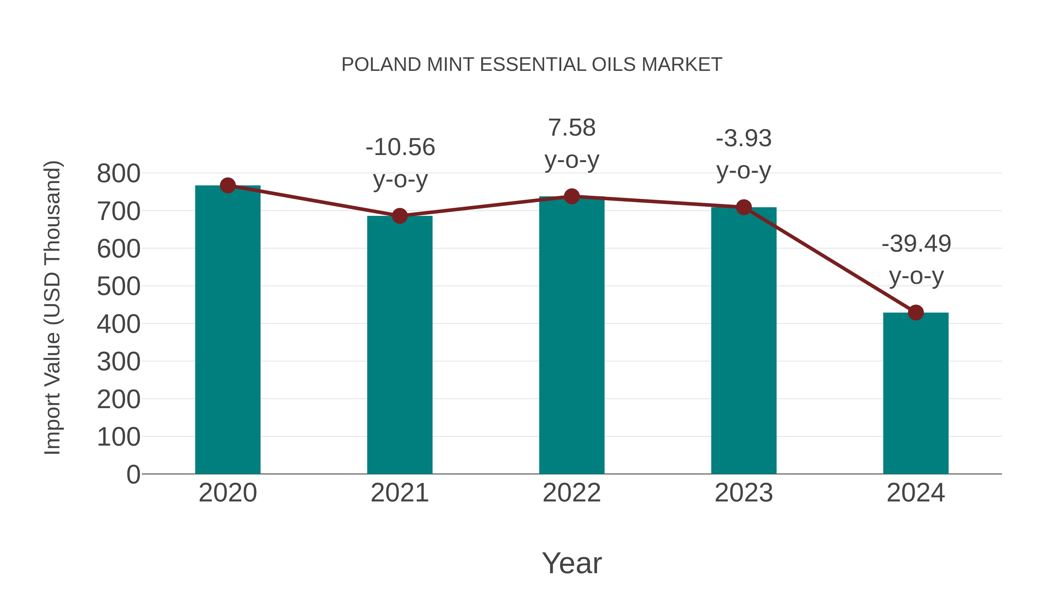  Poland Mint Essential Oils Market: Import Trend Analysis