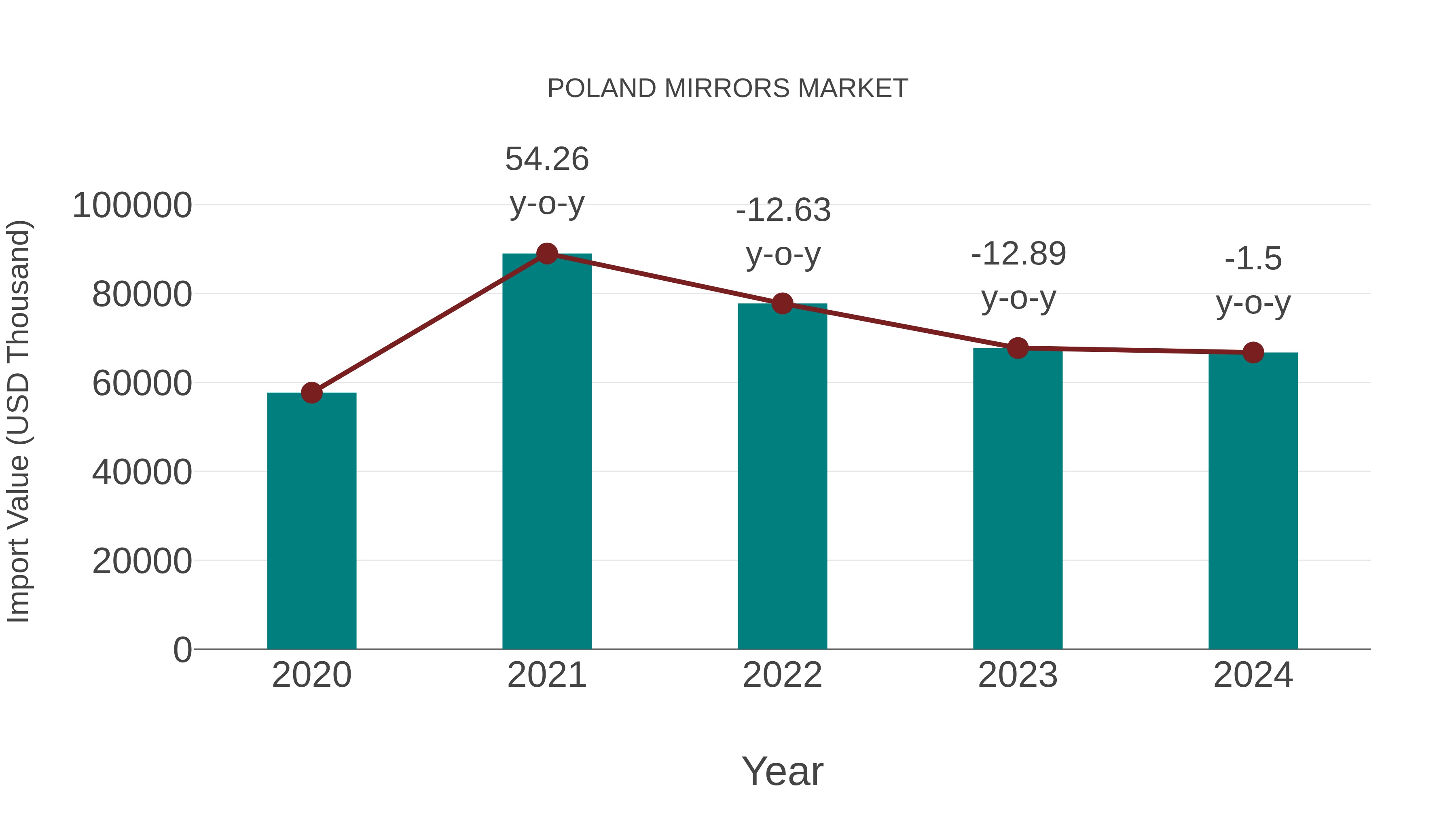  Poland Mirrors Market: Import Trend Analysis