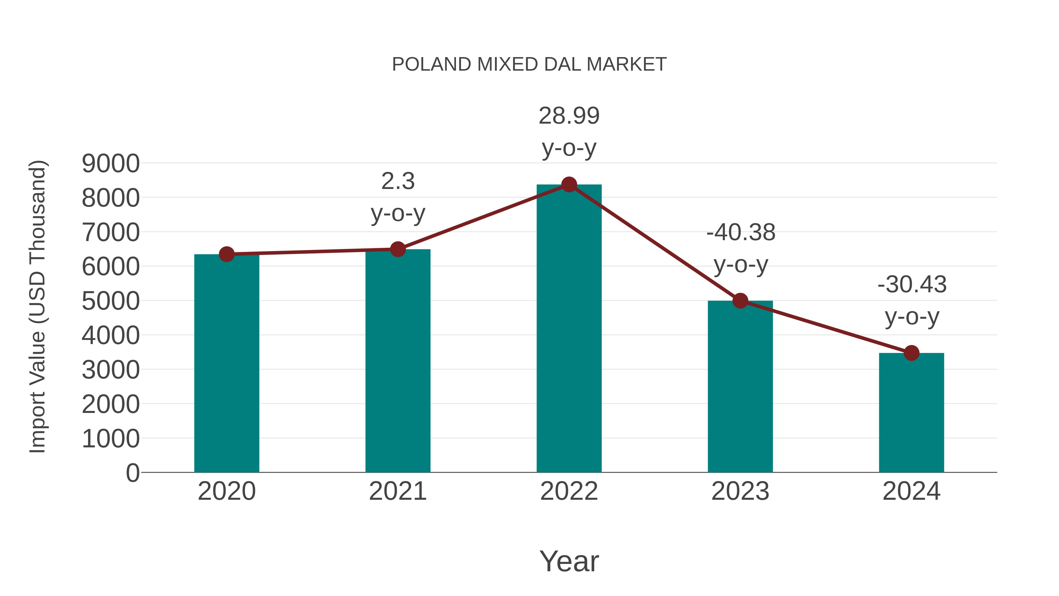 Poland Mixed Dal Market: Import Trend Analysis
