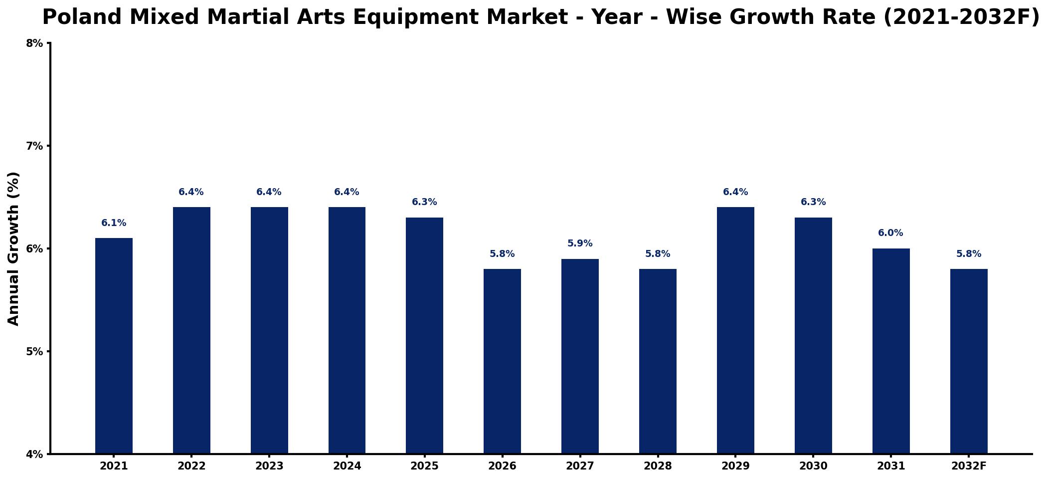 Poland Mixed Martial Arts Equipment Market Year-wise Growth Rate and Key Drivers