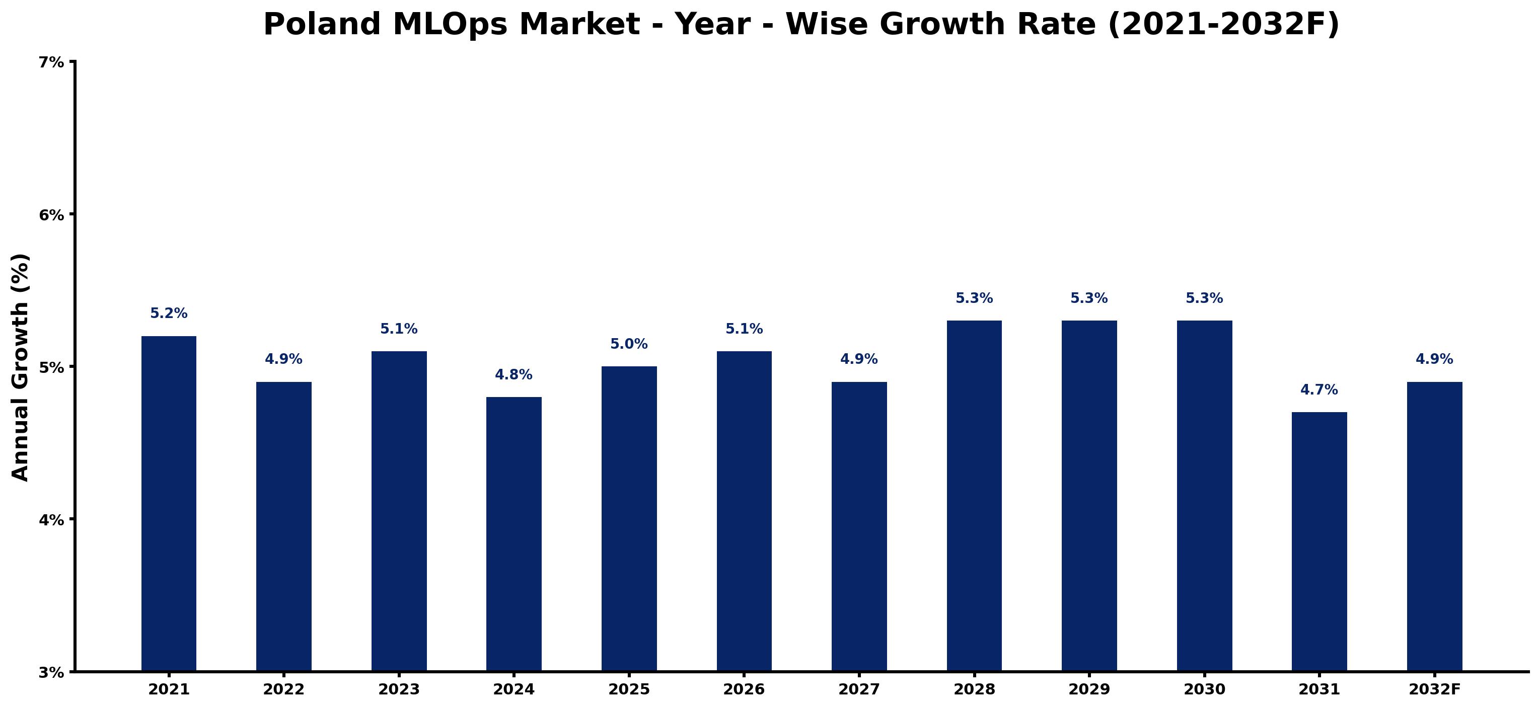 Poland MLOps Market Year-wise Growth Rate and Key Drivers