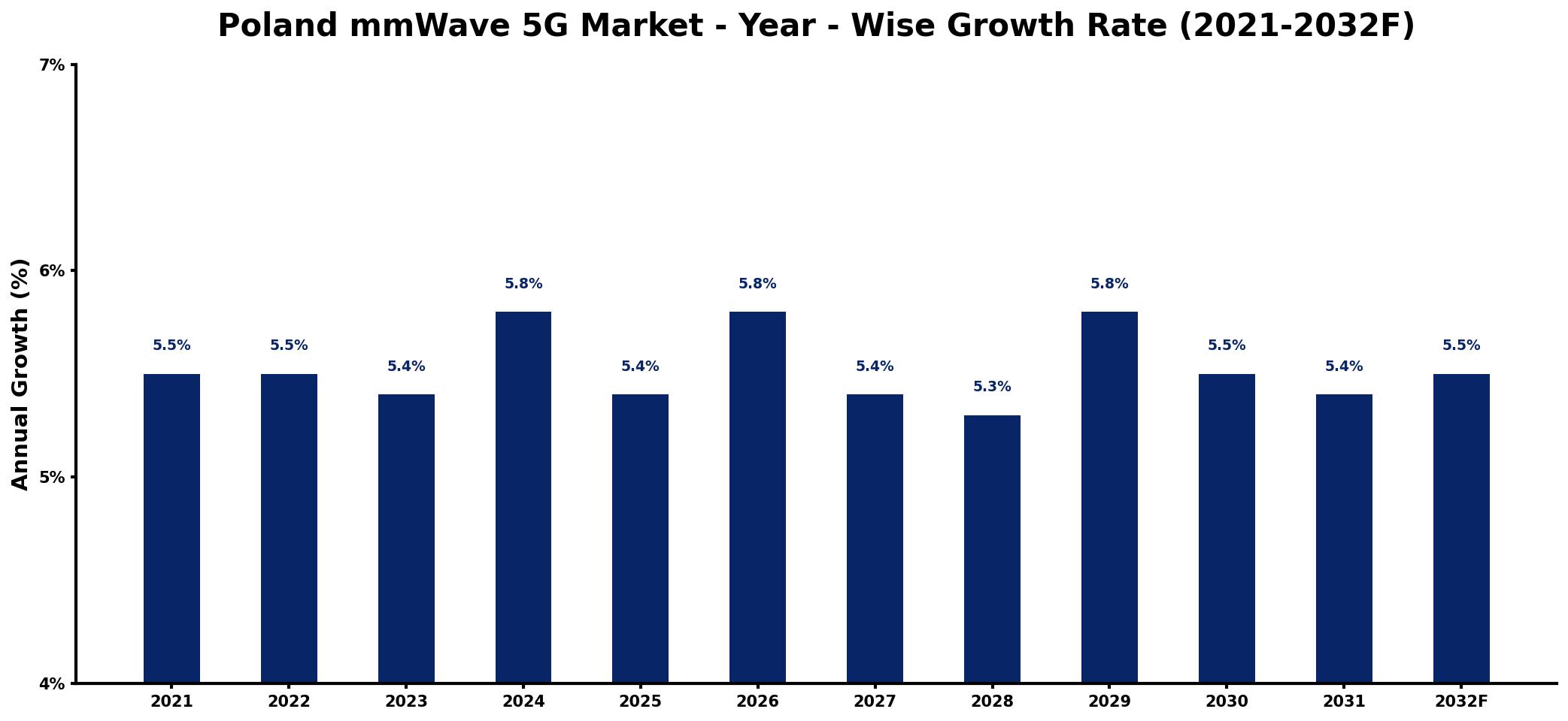 Poland mmWave 5G Market Year-wise Growth Rate and Key Drivers