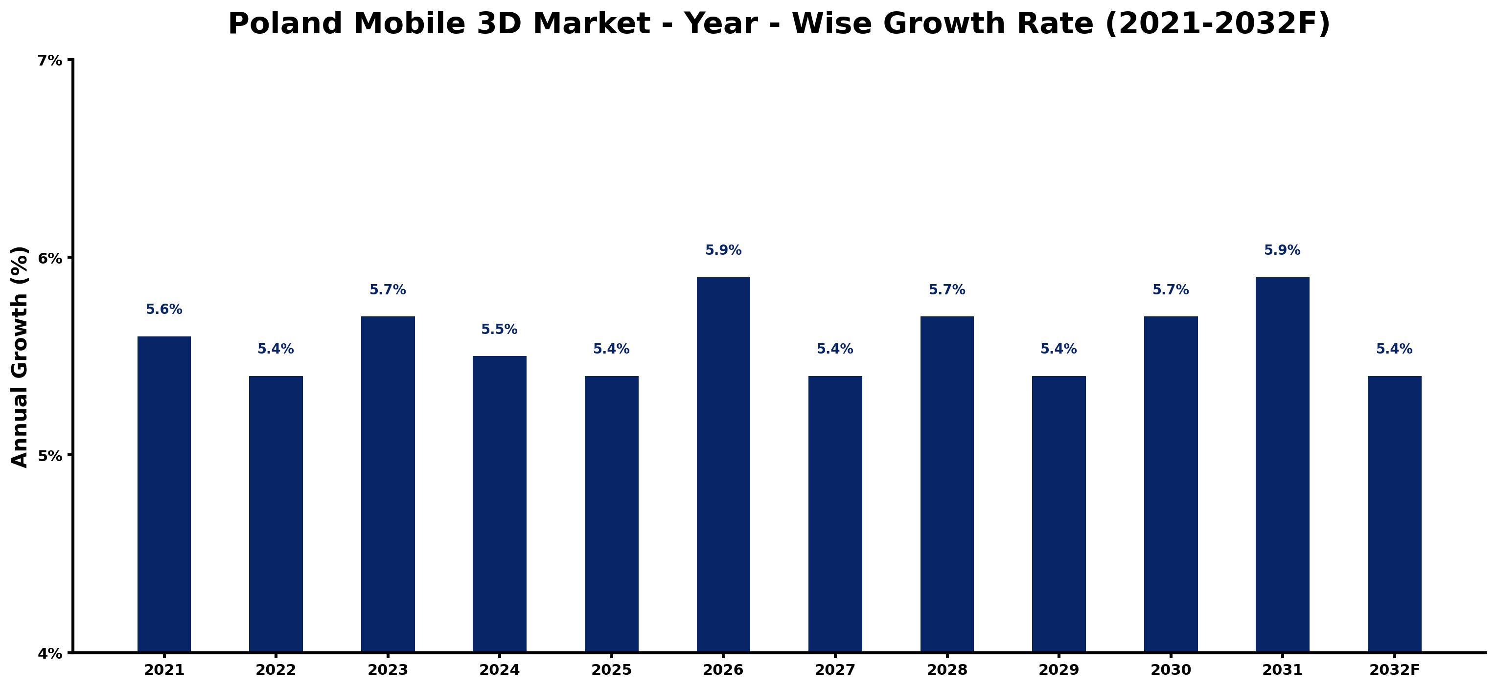 Poland Mobile 3D Market Year-wise Growth Rate and Key Drivers