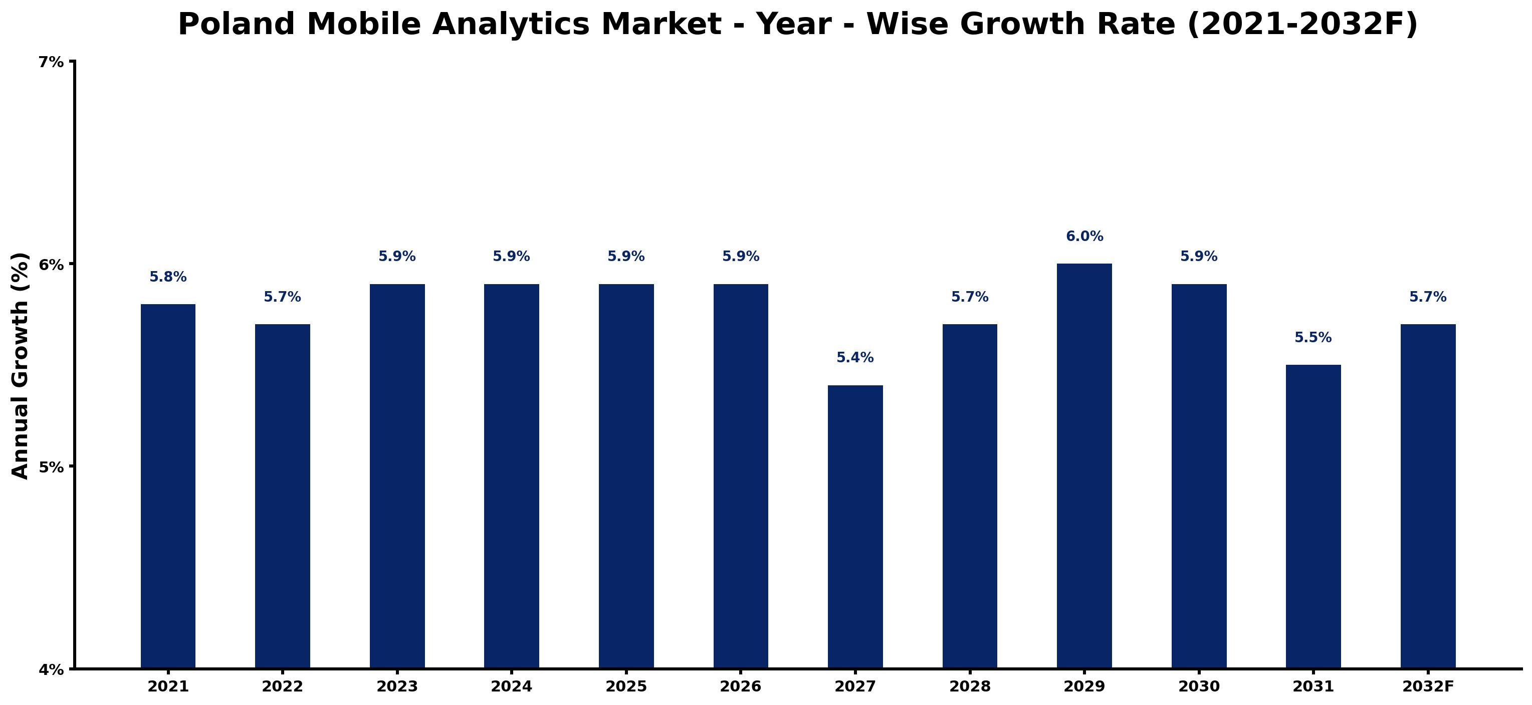 Poland Mobile Analytics Market Year-wise Growth Rate and Key Drivers