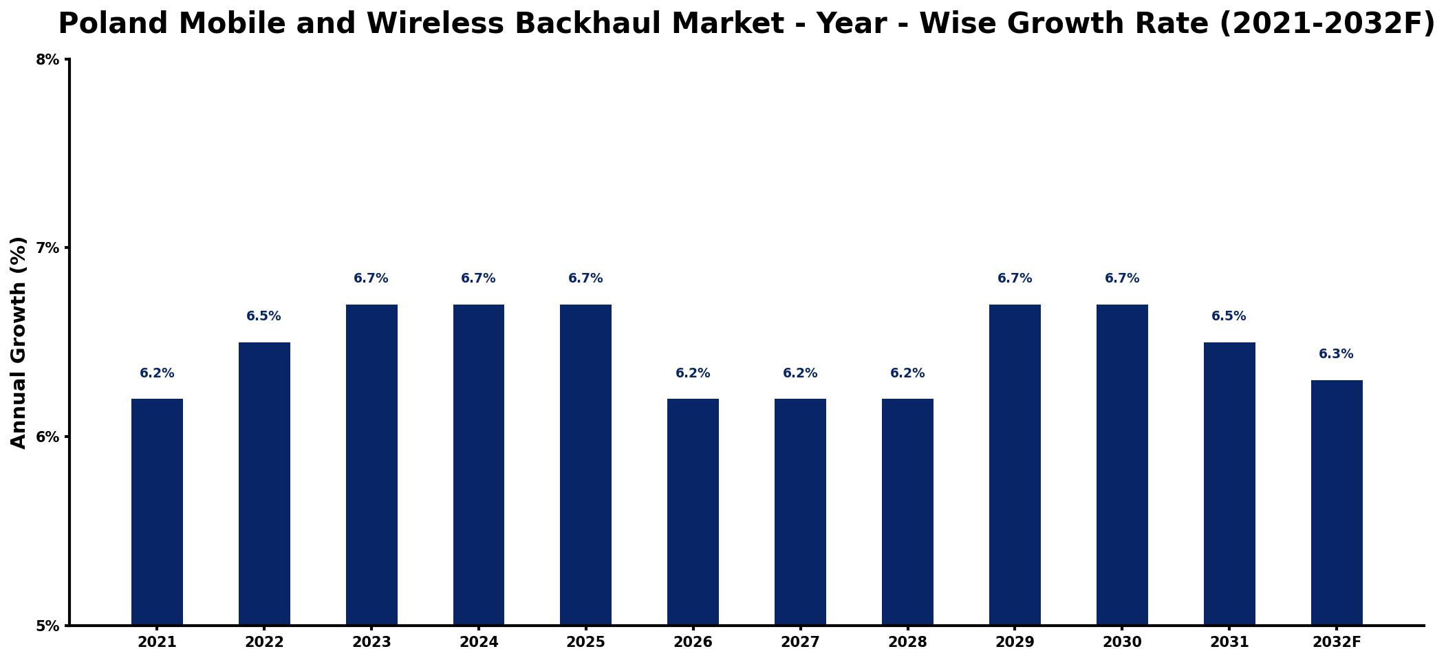 Poland Mobile and Wireless Backhaul Market Year-wise Growth Rate and Key Drivers