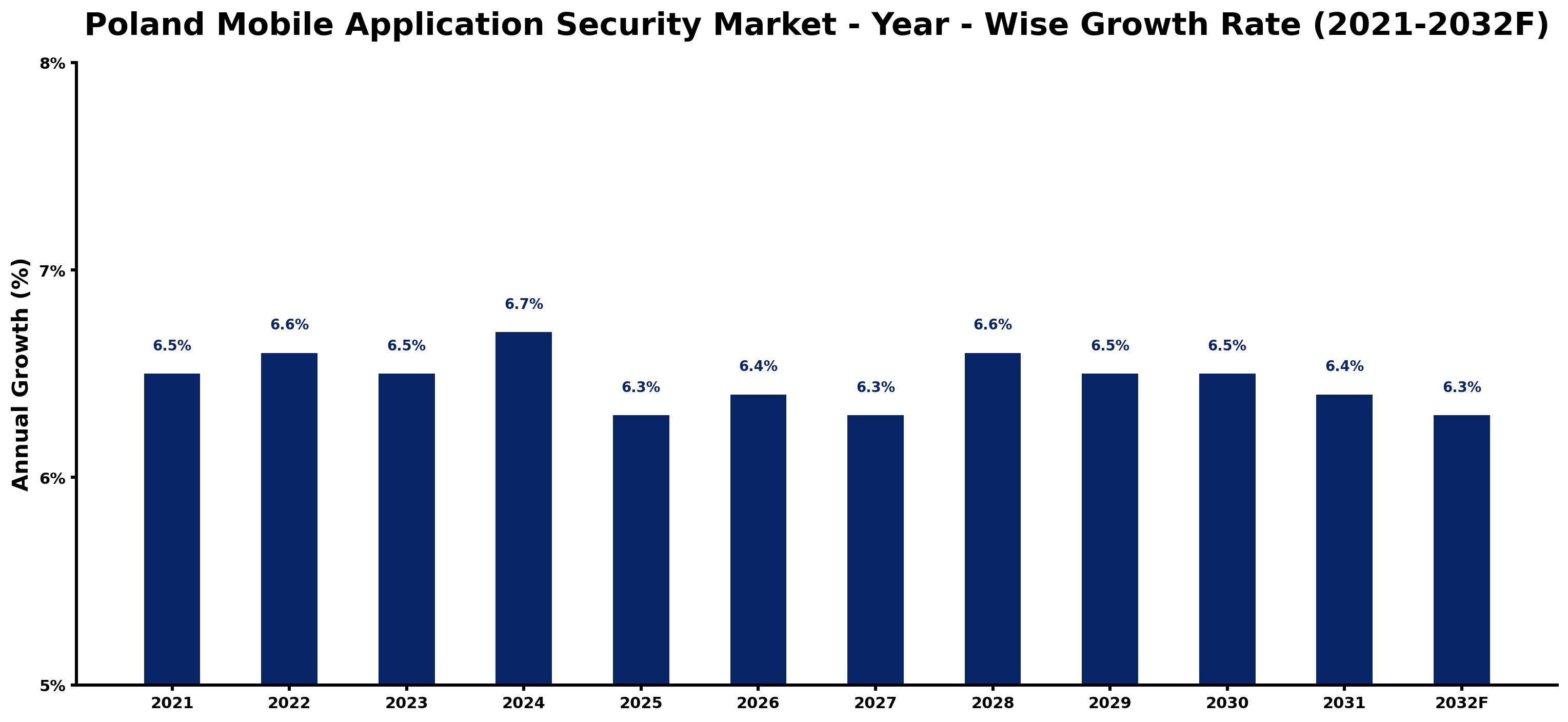 Poland Mobile Application Security Market Year-wise Growth Rate and Key Drivers
