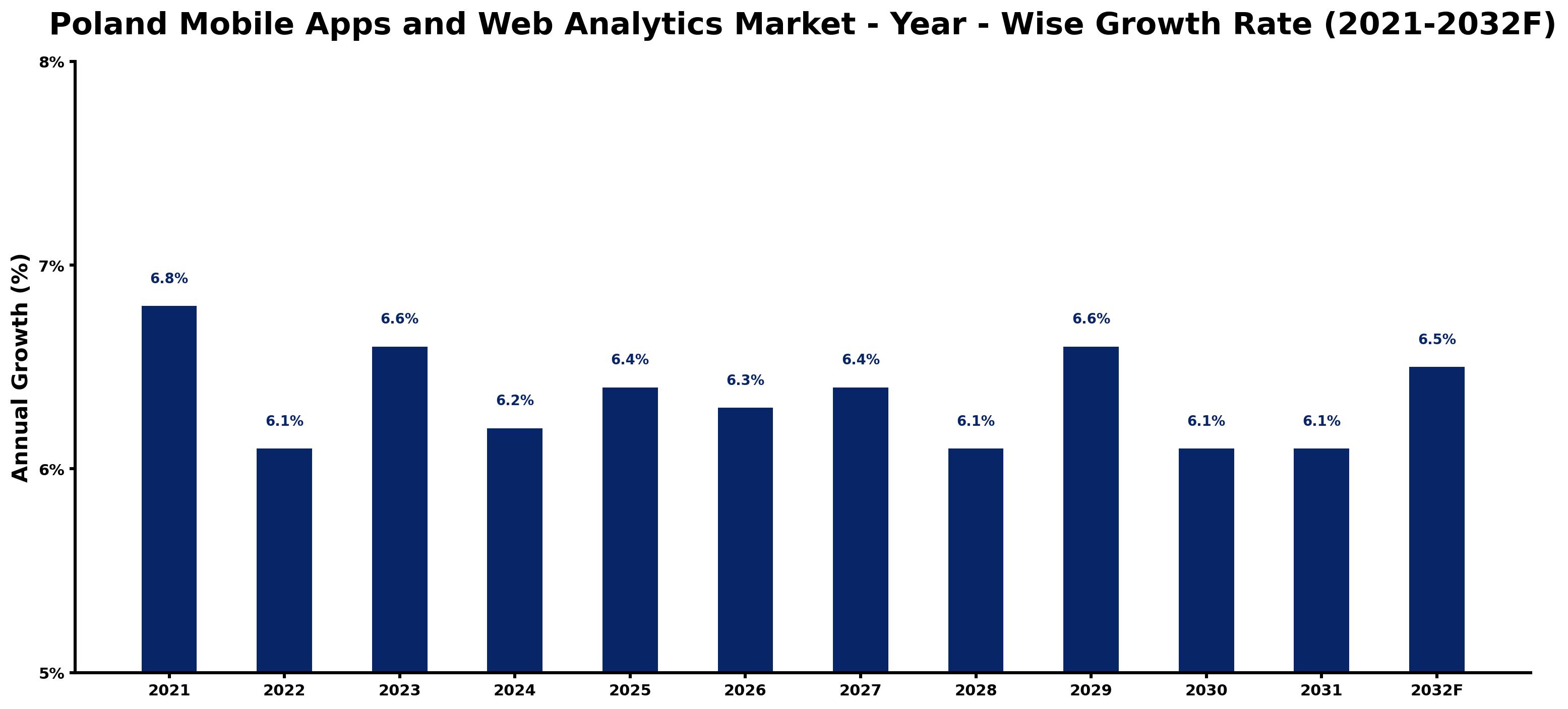 Poland Mobile Apps and Web Analytics Market Year-wise Growth Rate and Key Drivers