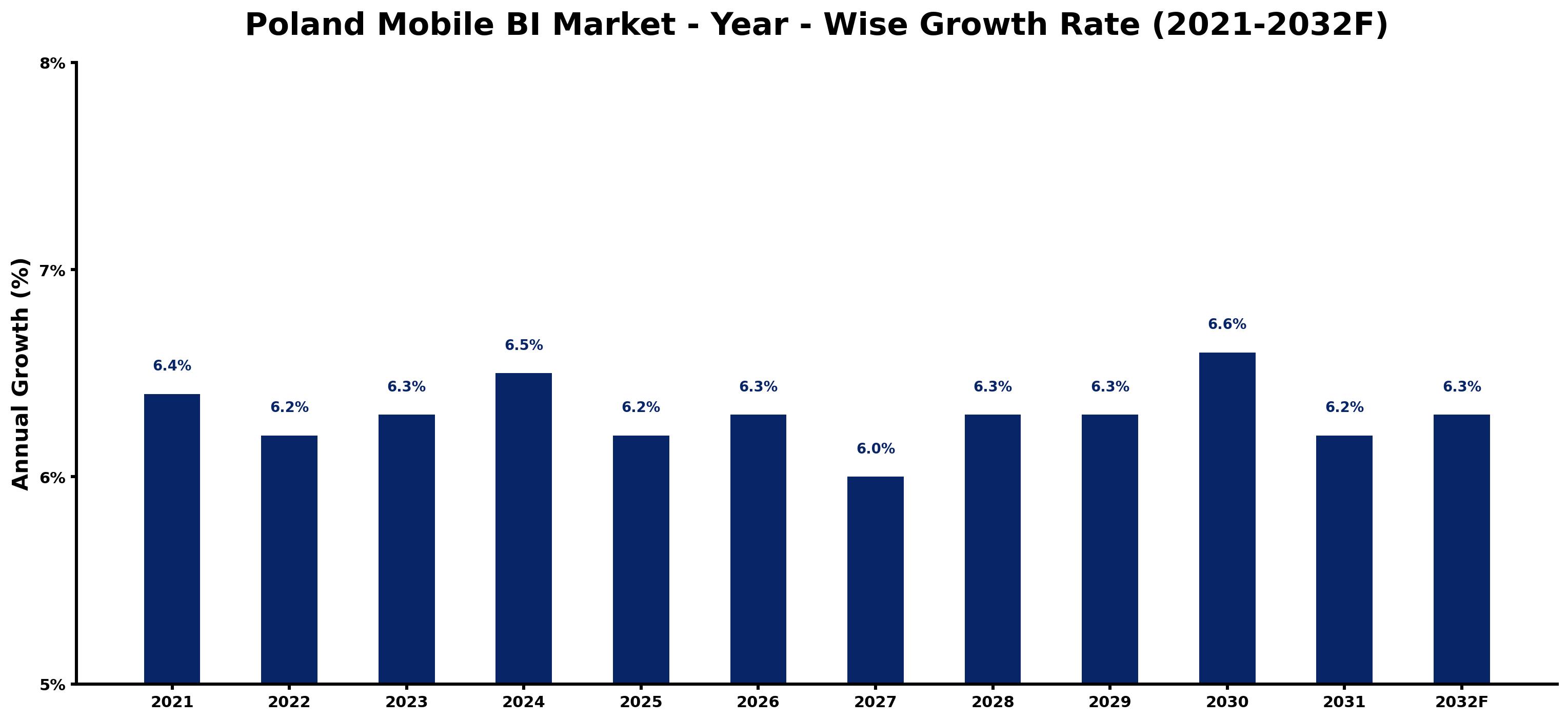 Poland Mobile BI Market Year-wise Growth Rate and Key Drivers