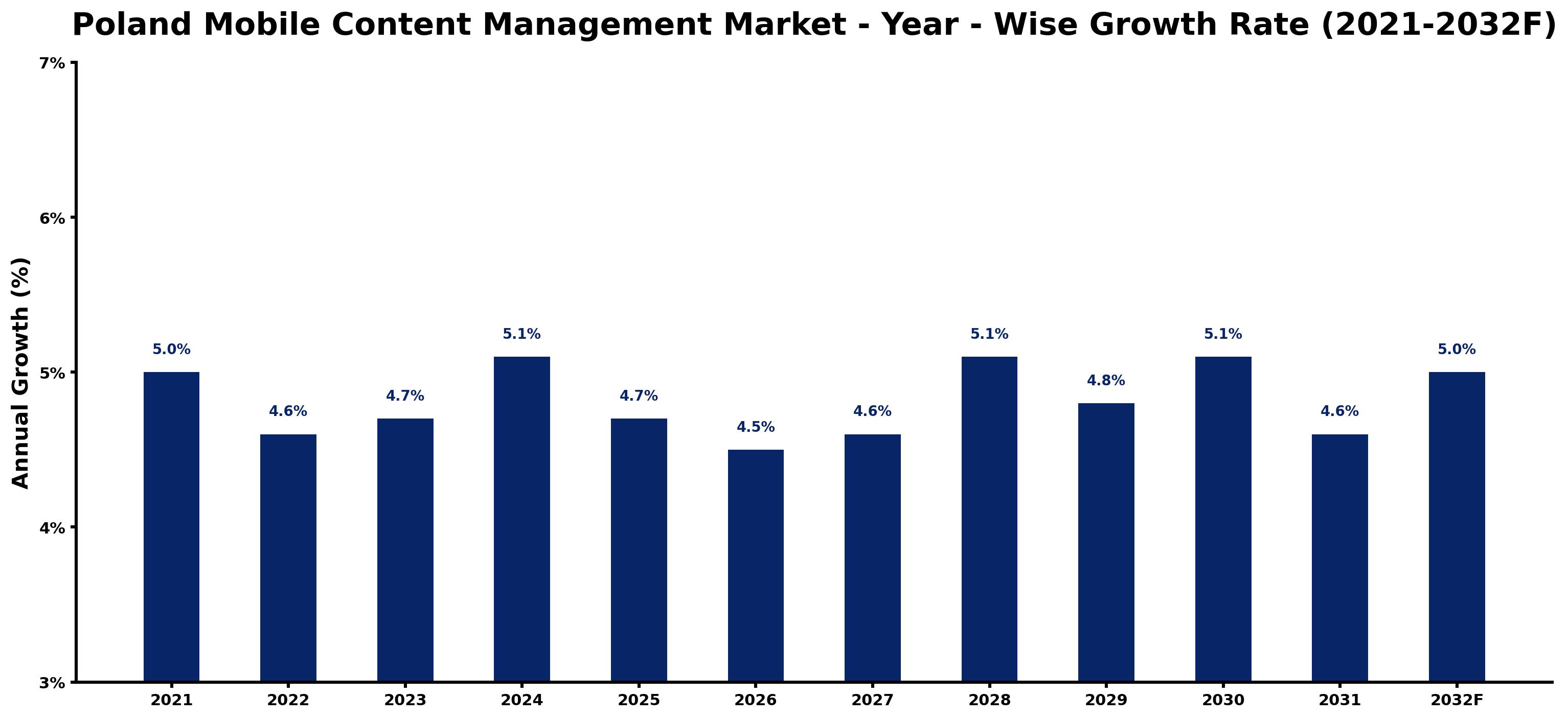 Poland Mobile Content Management Market Year-wise Growth Rate and Key Drivers