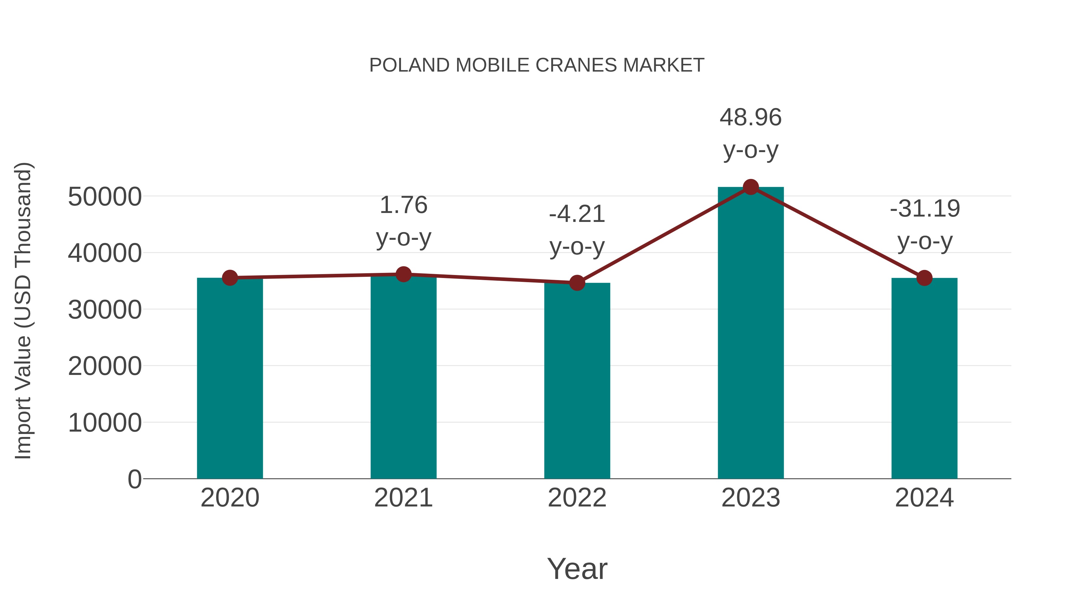  Poland Mobile Cranes Market: Import Trend Analysis