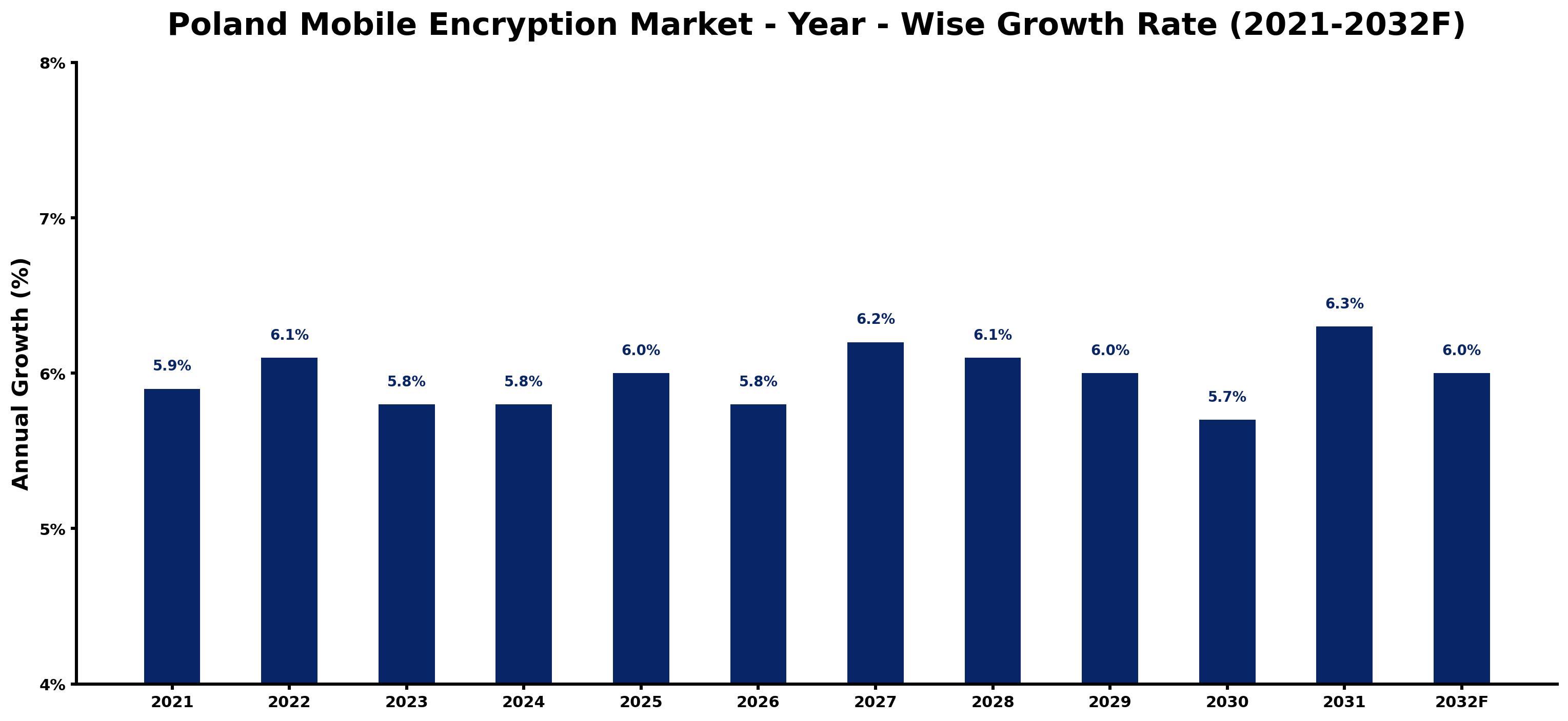 Poland Mobile Encryption Market Year-wise Growth Rate and Key Drivers
