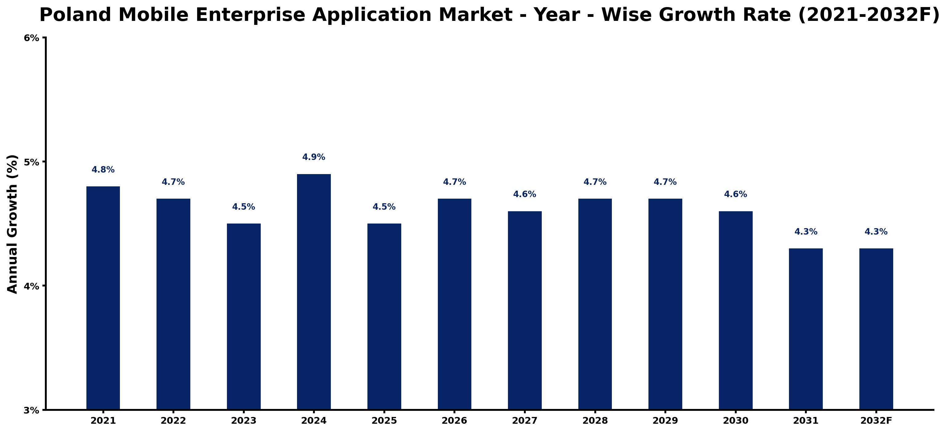 Poland Mobile Enterprise Application Market Year-wise Growth Rate and Key Drivers
