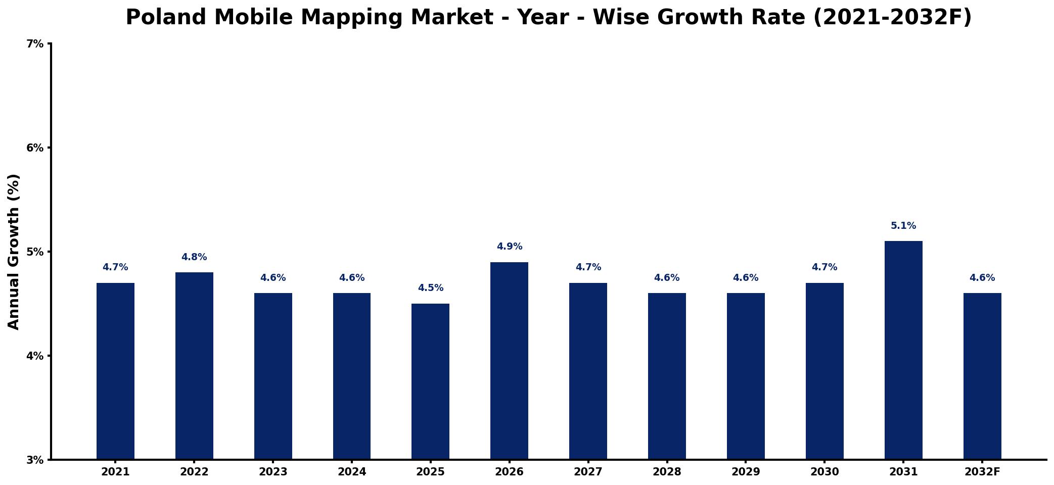 Poland Mobile Mapping Market Year-wise Growth Rate and Key Drivers