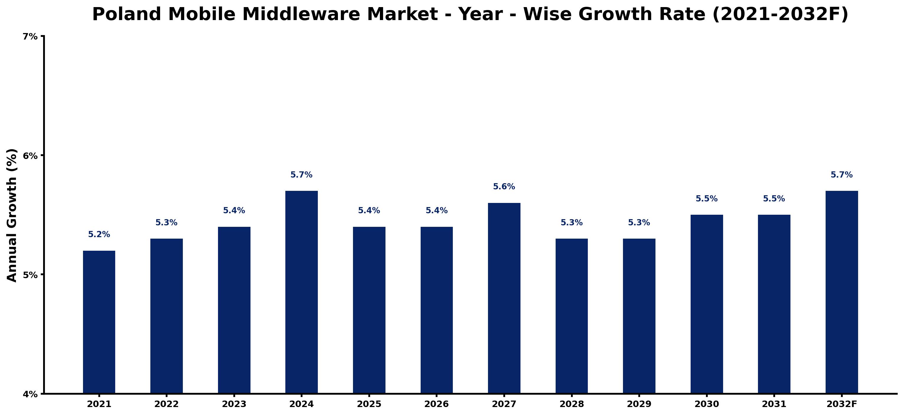 Poland Mobile Middleware Market Year-wise Growth Rate and Key Drivers