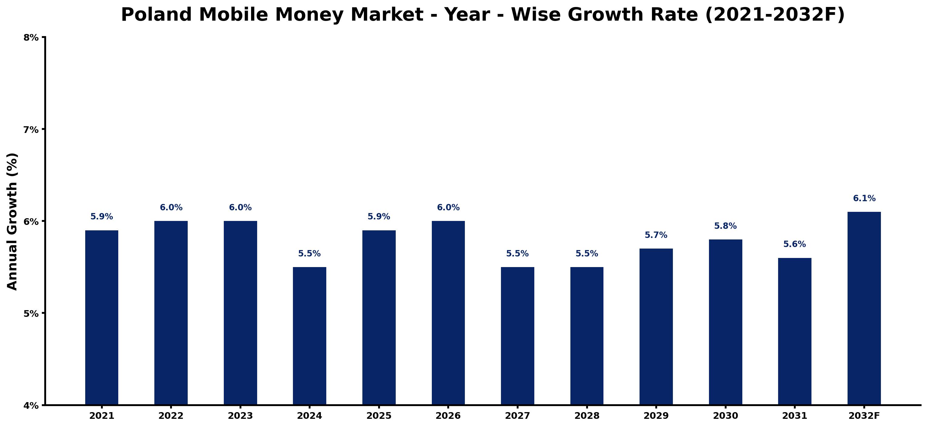 Poland Mobile Money Market Year-wise Growth Rate and Key Drivers