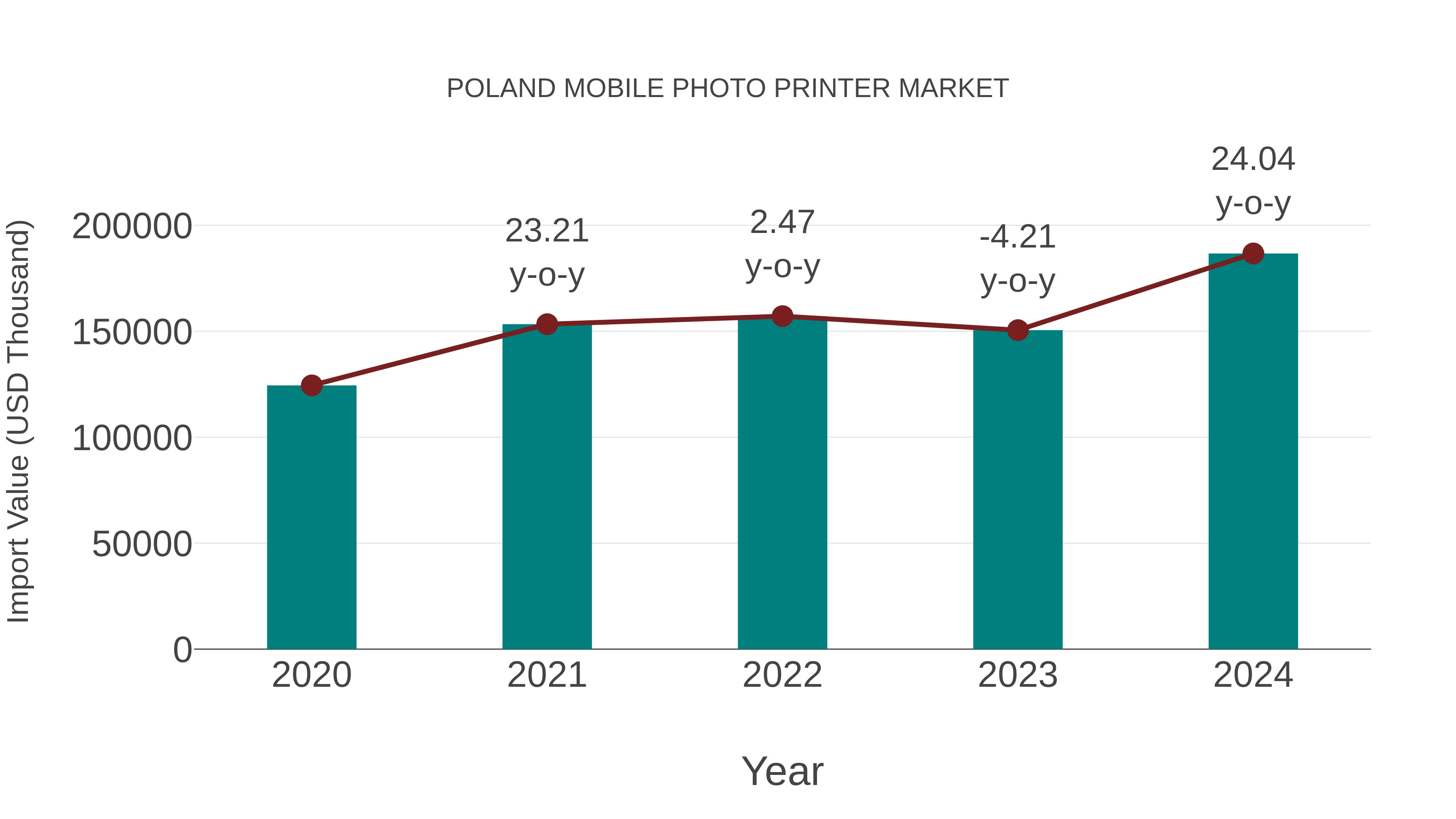  Poland Mobile Photo Printer Market: Import Trend Analysis