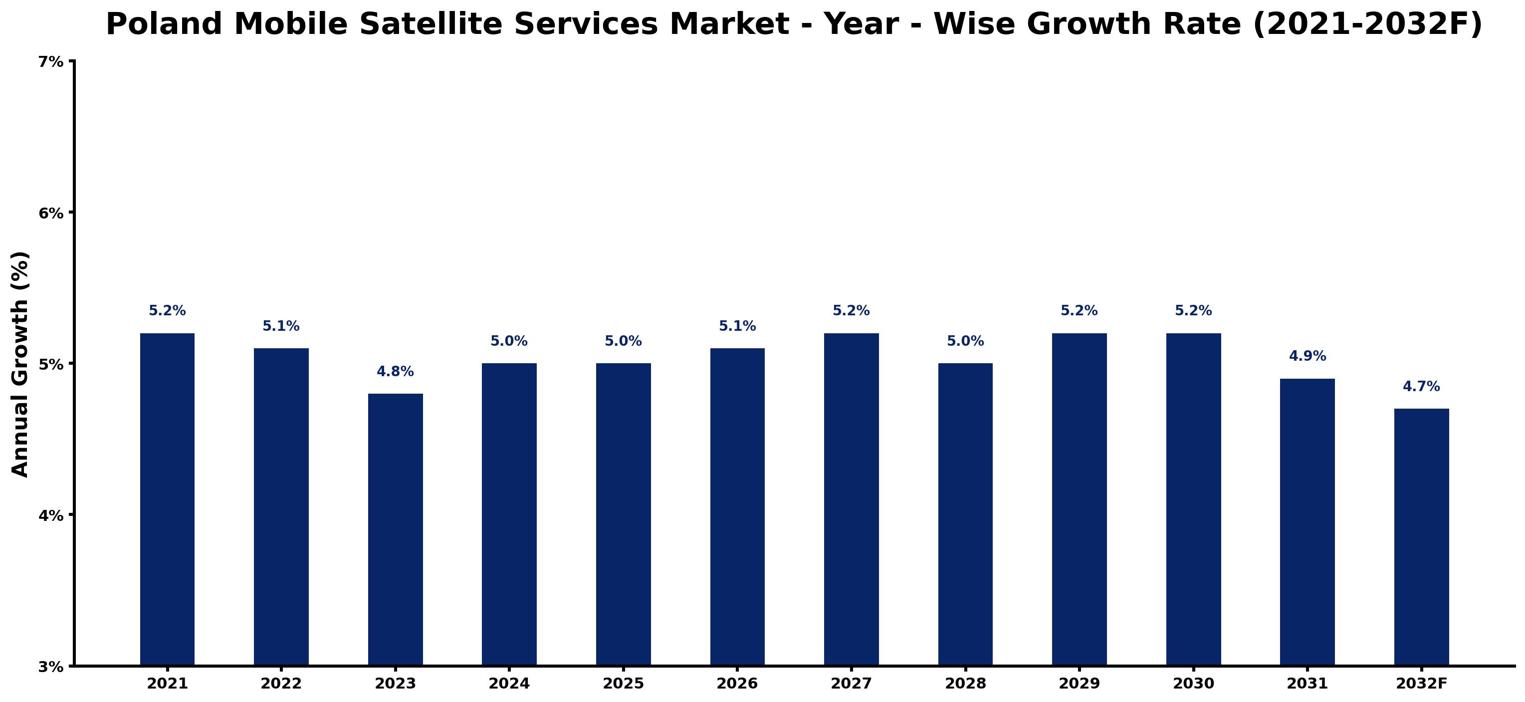 Poland Mobile Satellite Services Market Year-wise Growth Rate and Key Drivers
