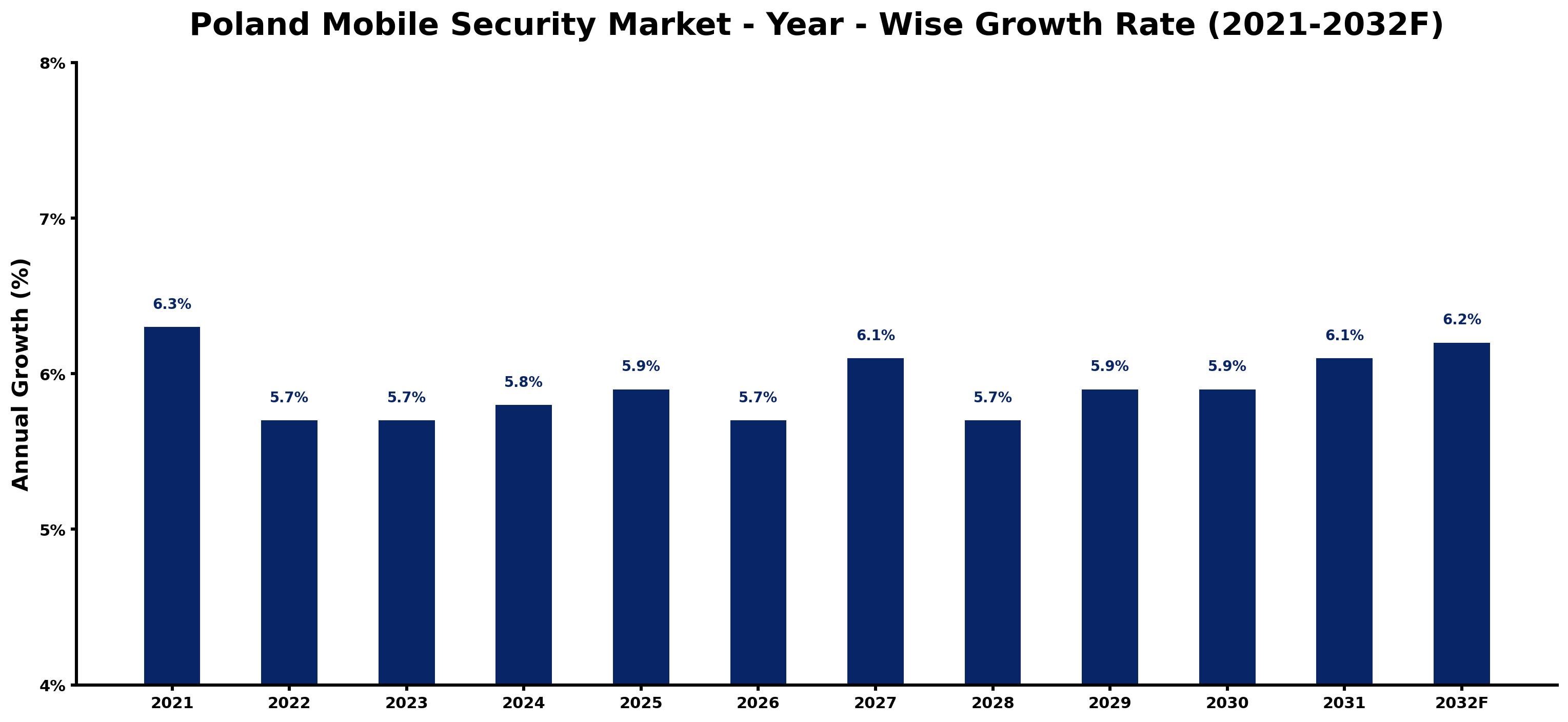 Poland Mobile Security Market Year-wise Growth Rate and Key Drivers