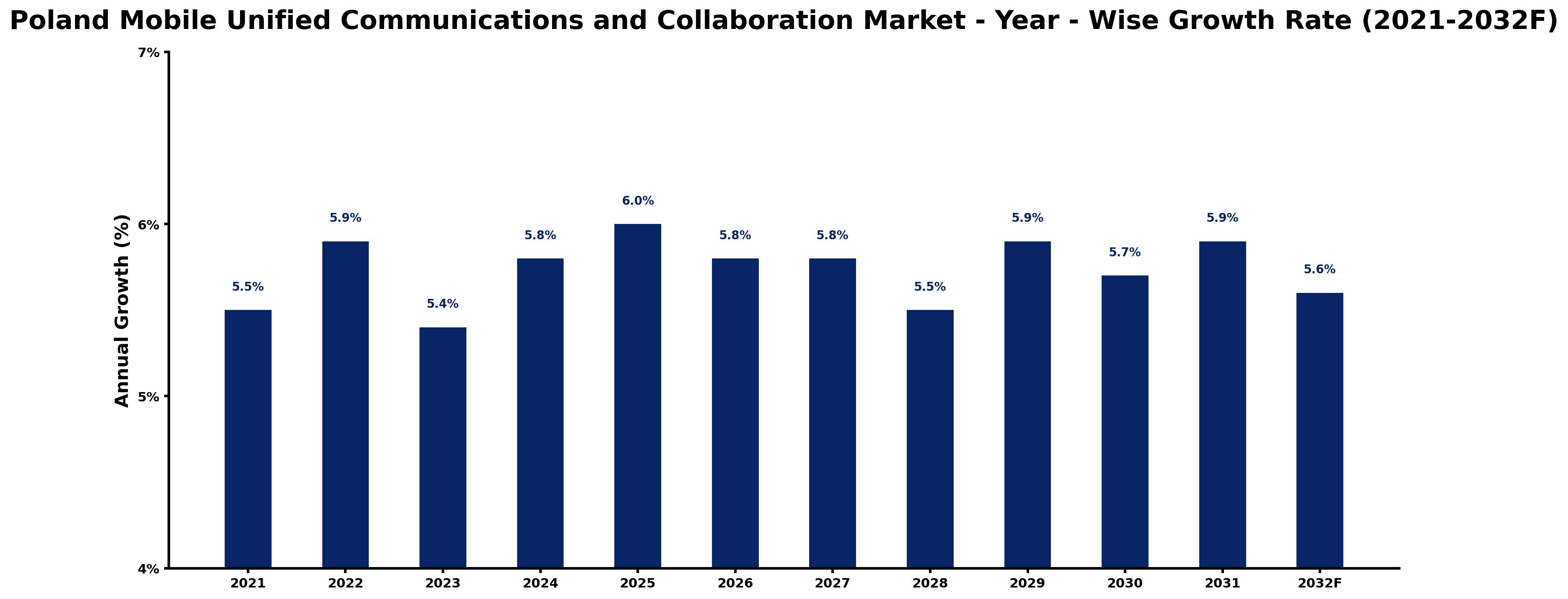 Poland Mobile Unified Communications and Collaboration Market Year-wise Growth Rate and Key Drivers