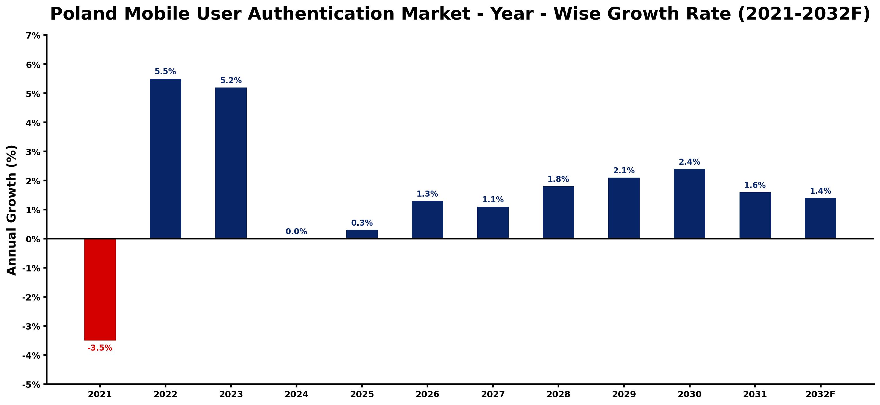 Poland Mobile User Authentication Market Year-wise Growth Rate and Key Drivers