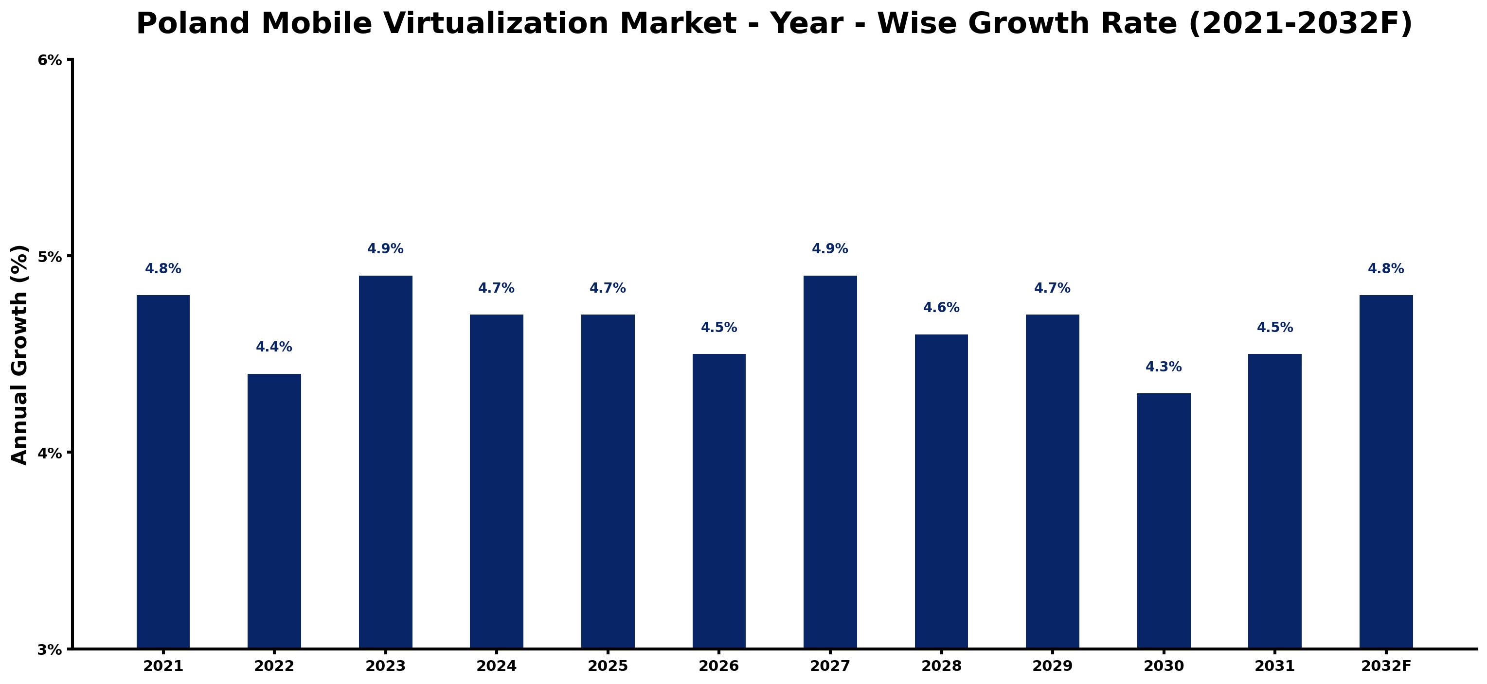Poland Mobile Virtualization Market Year-wise Growth Rate and Key Drivers