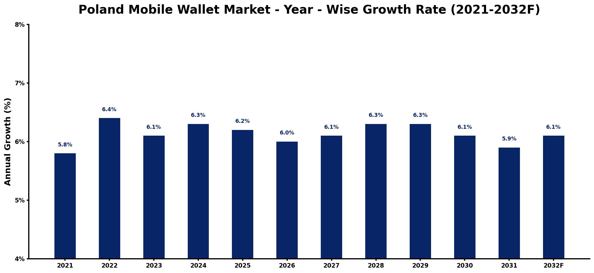 Poland Mobile Wallet Market Year-wise Growth Rate and Key Drivers