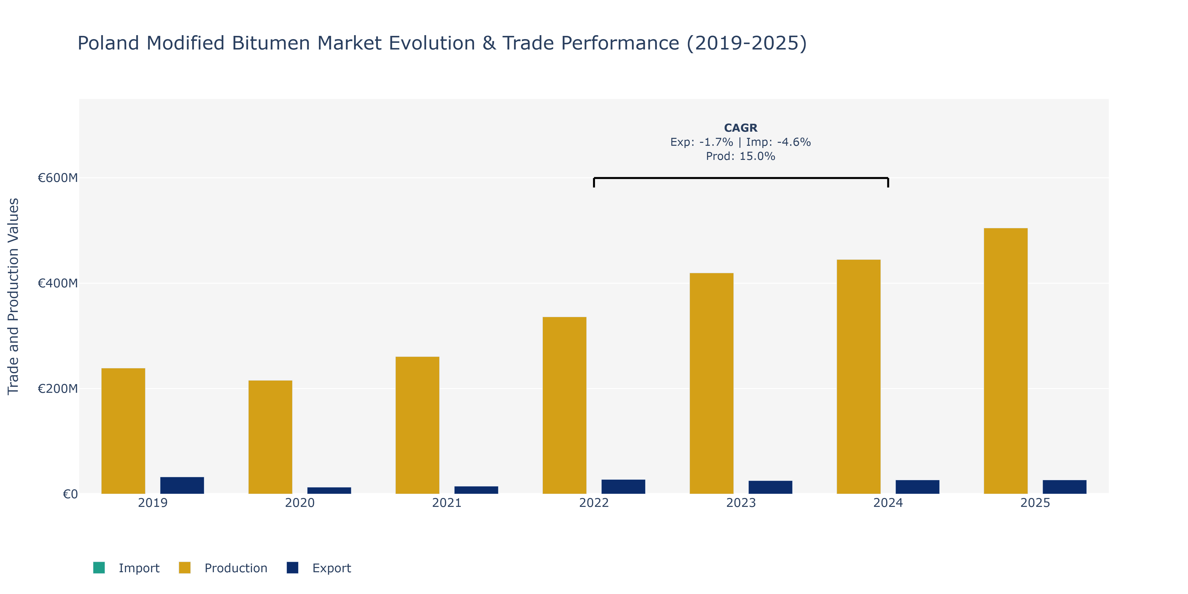 Poland Modified Bitumen Market: Production & Trade Performance (2019-2025)