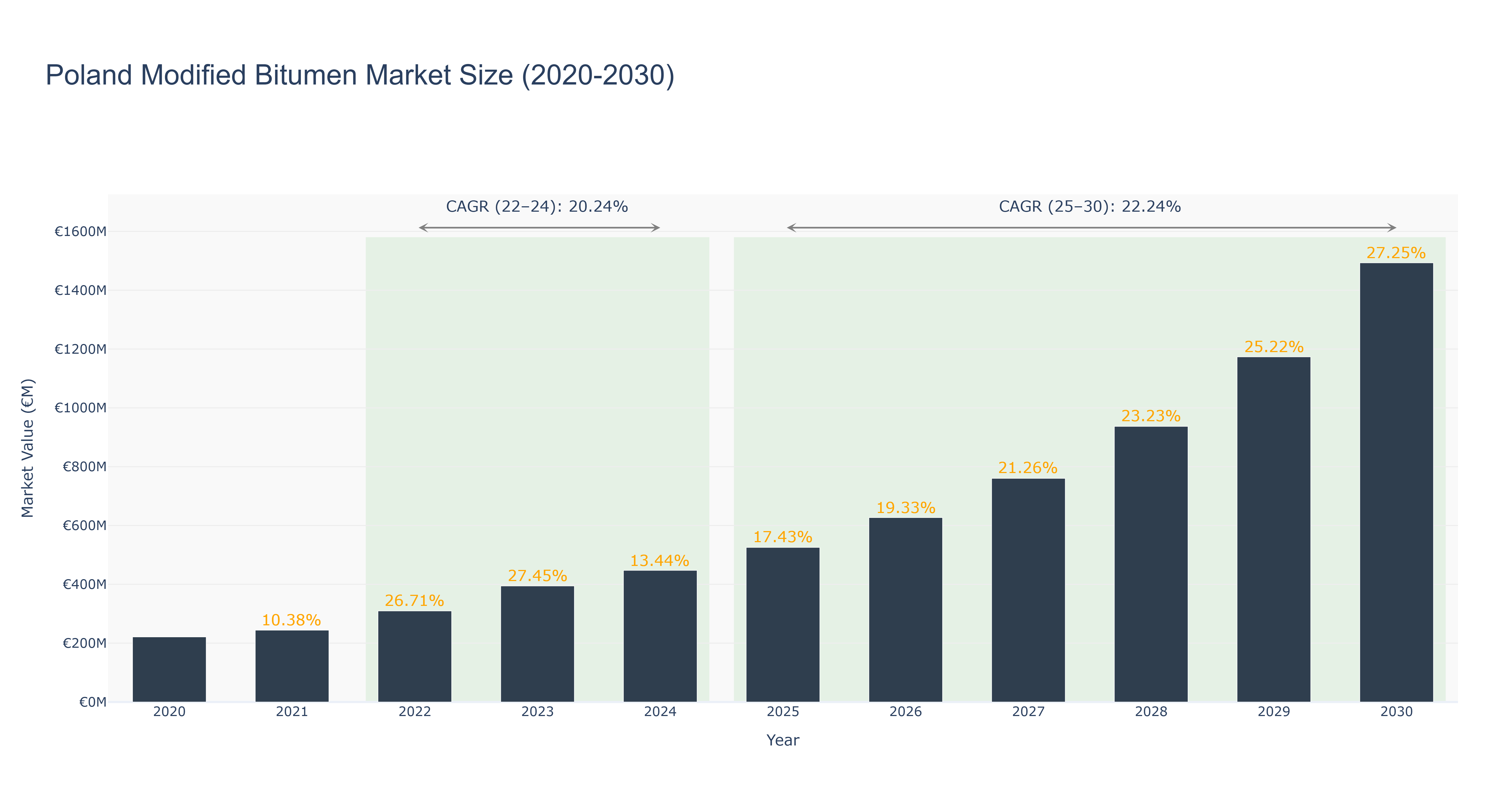 Poland Modified Bitumen Market Size (2020-2030)