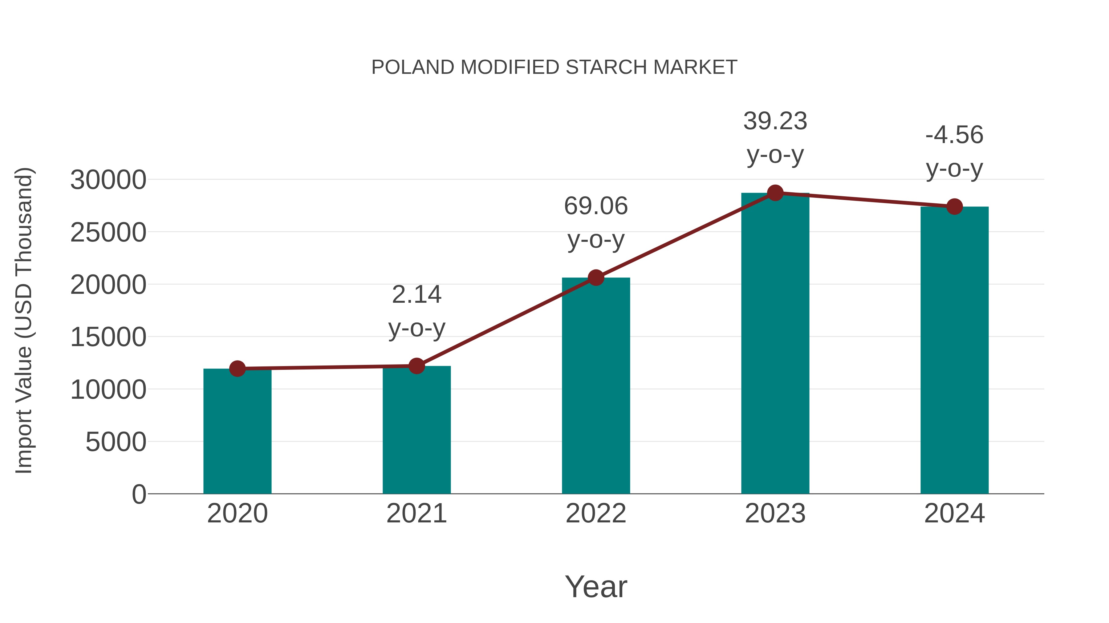 Poland Modified Starch Market: Import Trend Analysis