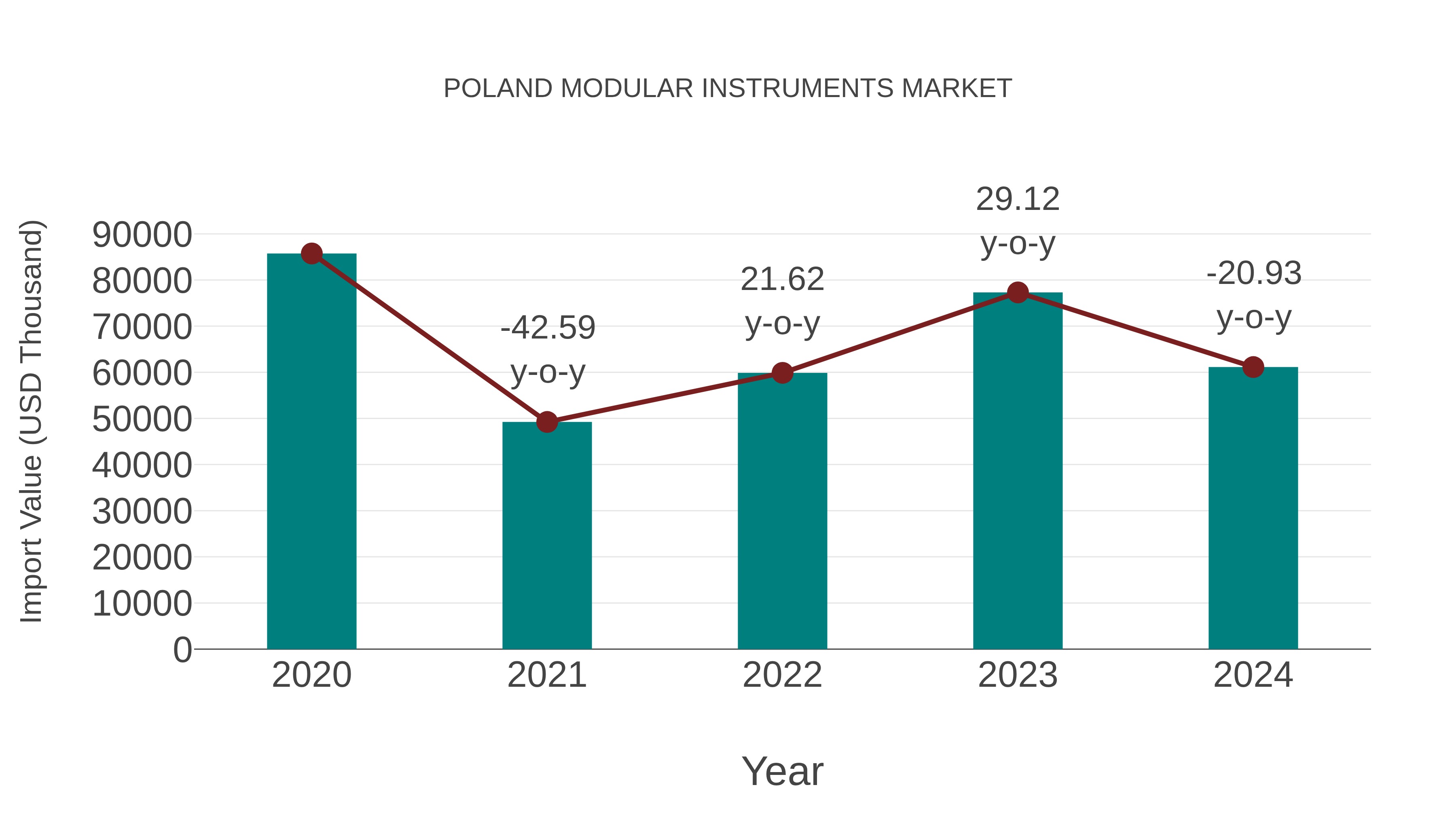  Poland Modular Instruments Market: Import Trend Analysis